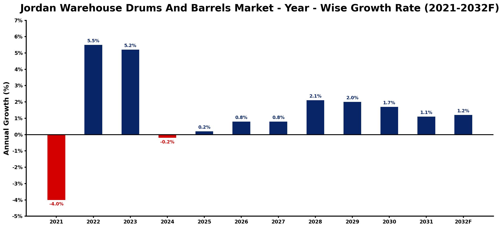 Jordan Warehouse Drums And Barrels Market Year-wise Growth Rate and Key Drivers