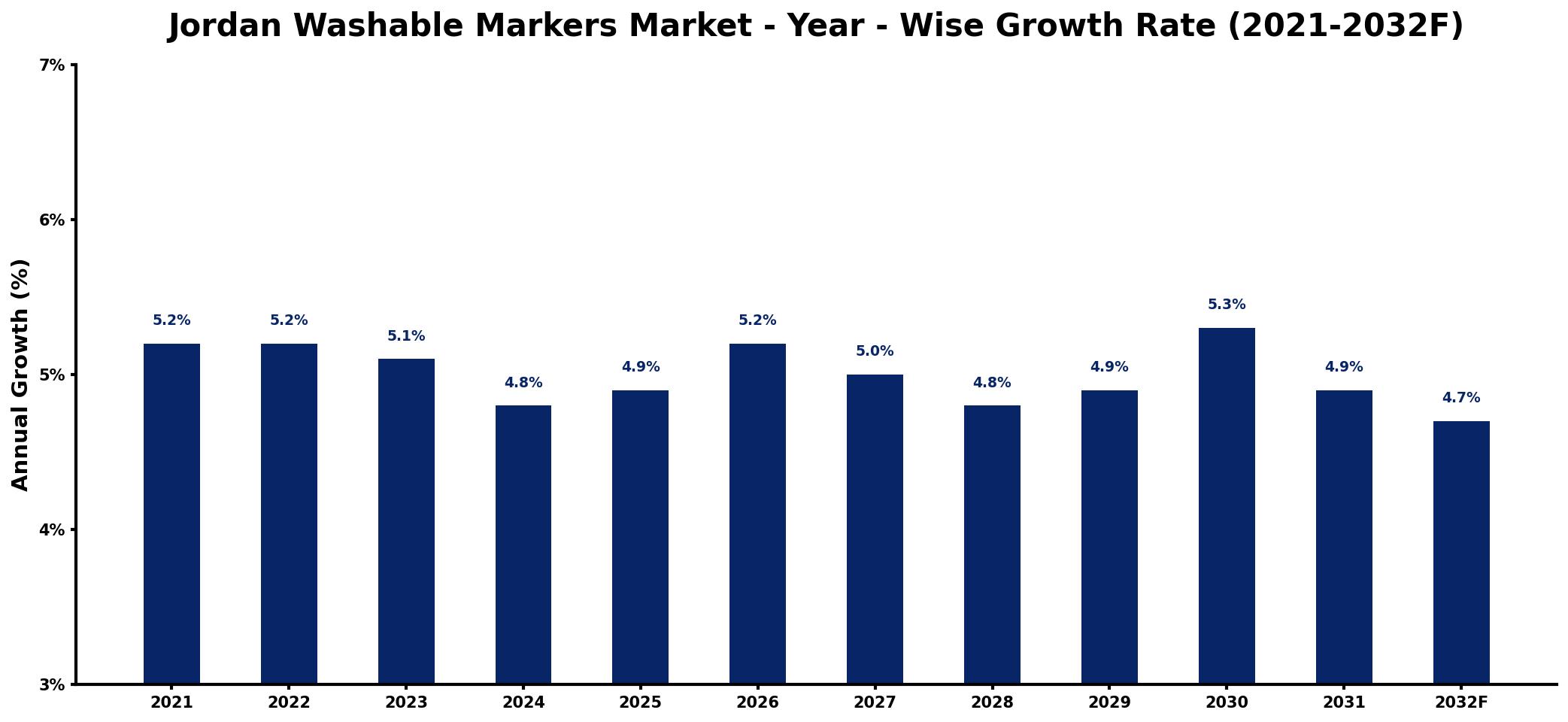 Jordan Washable Markers Market Year-wise Growth Rate and Key Drivers
