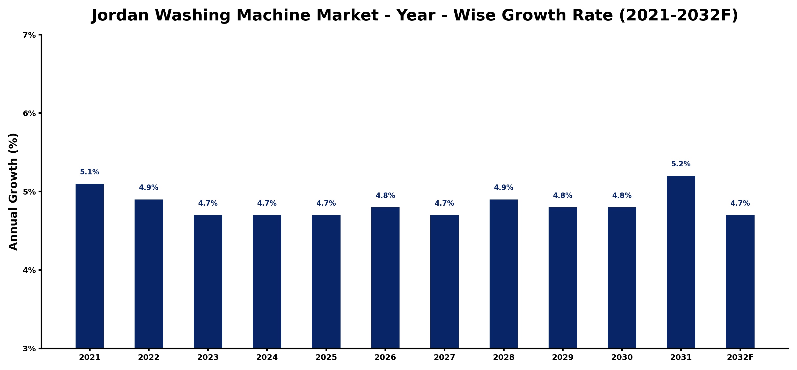 Jordan Washing Machine Market Year-wise Growth Rate and Key Drivers