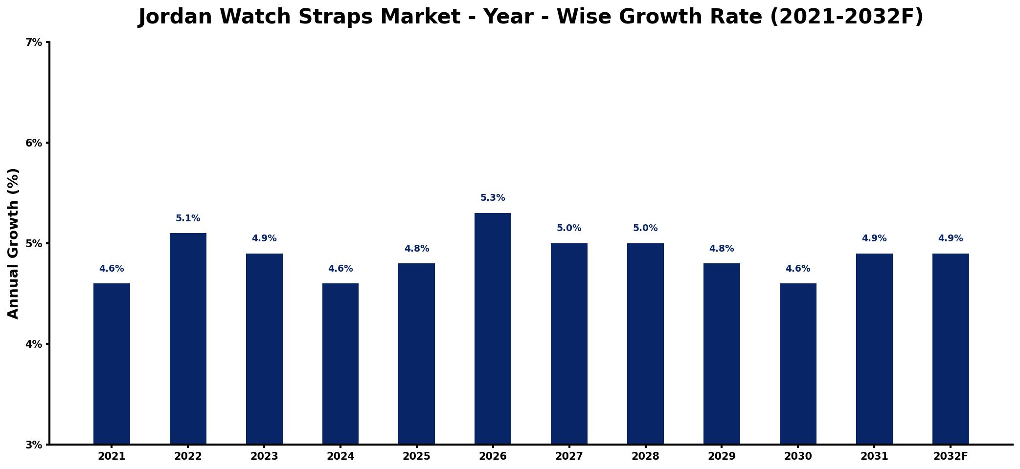 Jordan Watch Straps Market Year-wise Growth Rate and Key Drivers