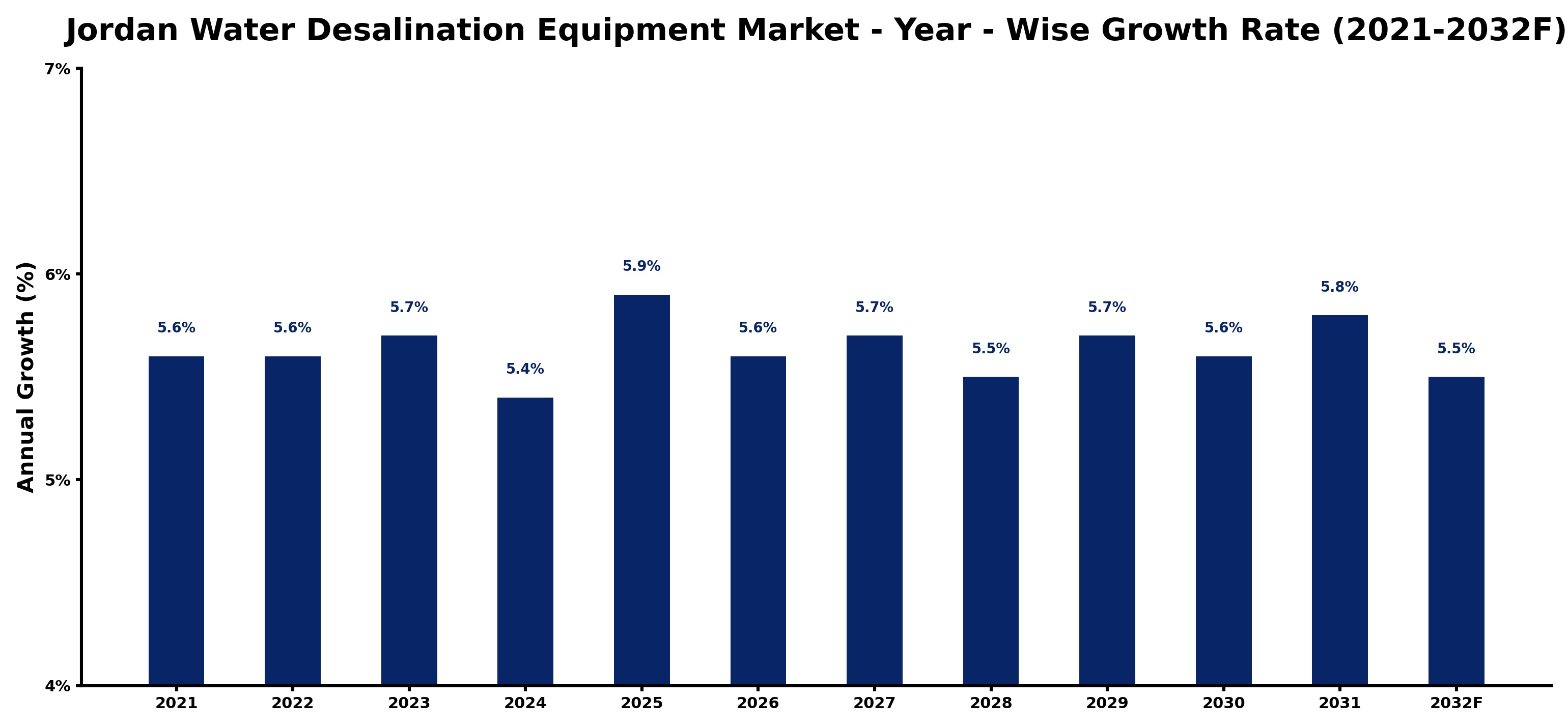 Jordan Water Desalination Equipment Market Year-wise Growth Rate and Key Drivers