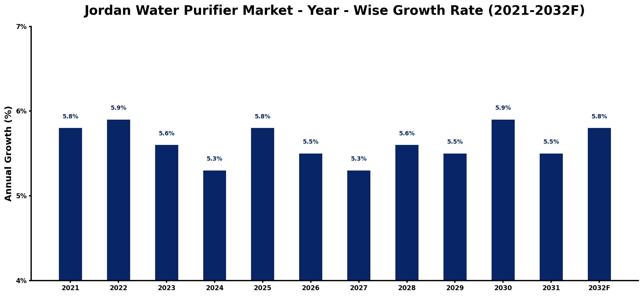Jordan Water Purifier Market Year-wise Growth Rate and Key Drivers