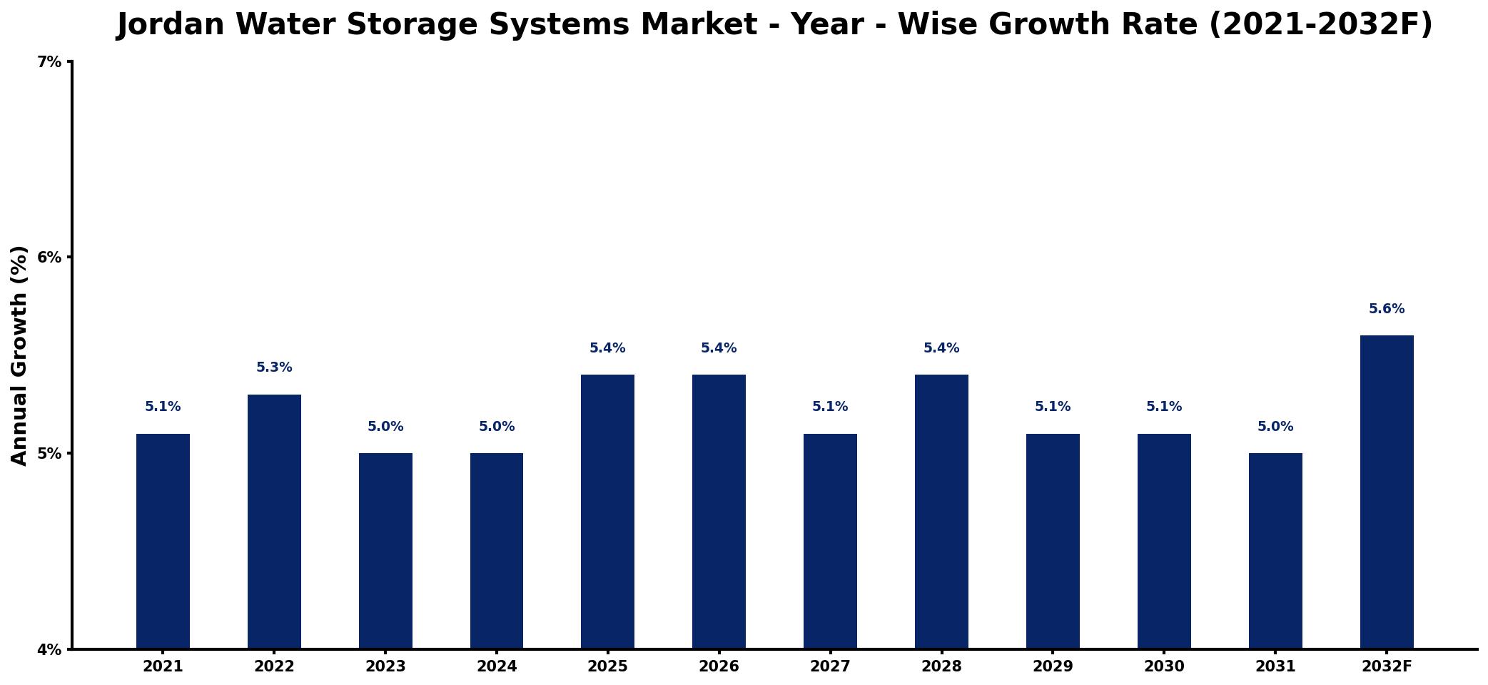 Jordan Water Storage Systems Market Year-wise Growth Rate and Key Drivers