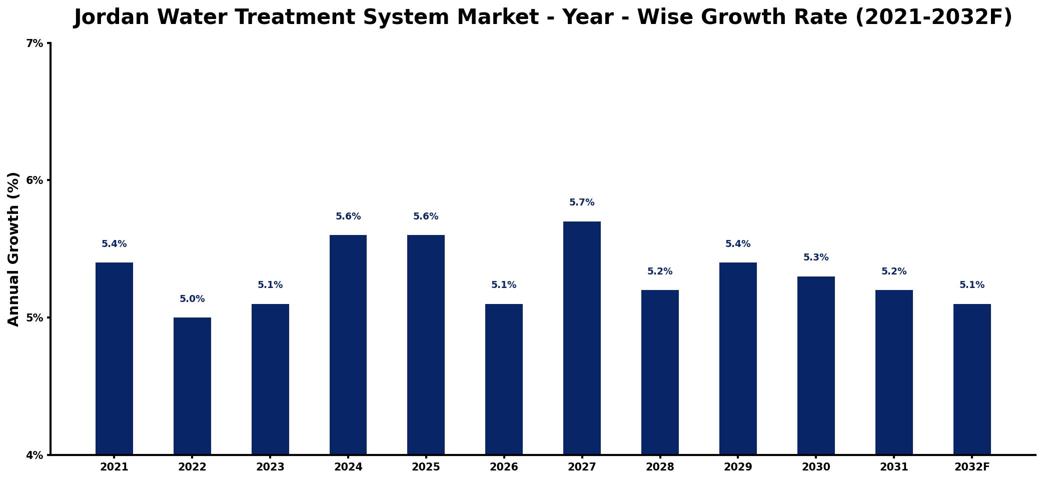 Jordan Water Treatment System Market Year-wise Growth Rate and Key Drivers