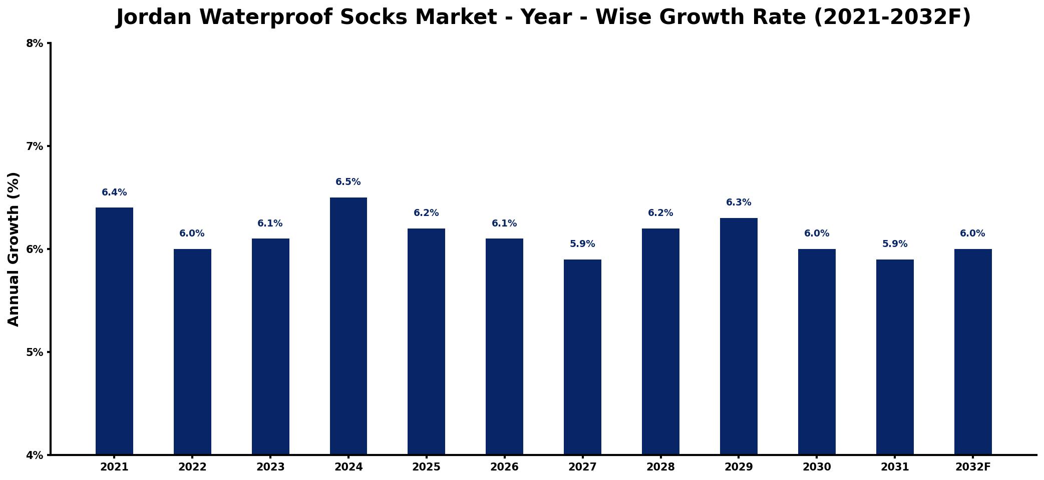 Jordan Waterproof Socks Market Year-wise Growth Rate and Key Drivers