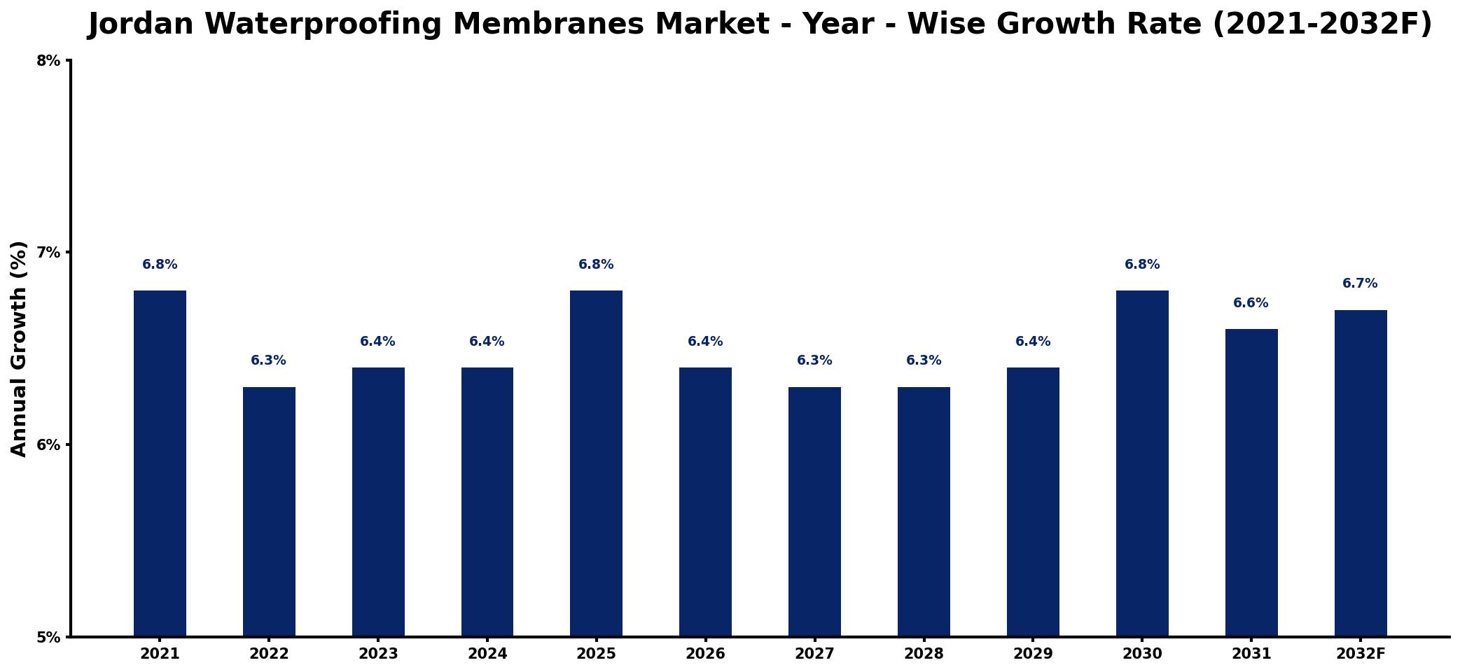 Jordan Waterproofing Membranes Market Year-wise Growth Rate and Key Drivers