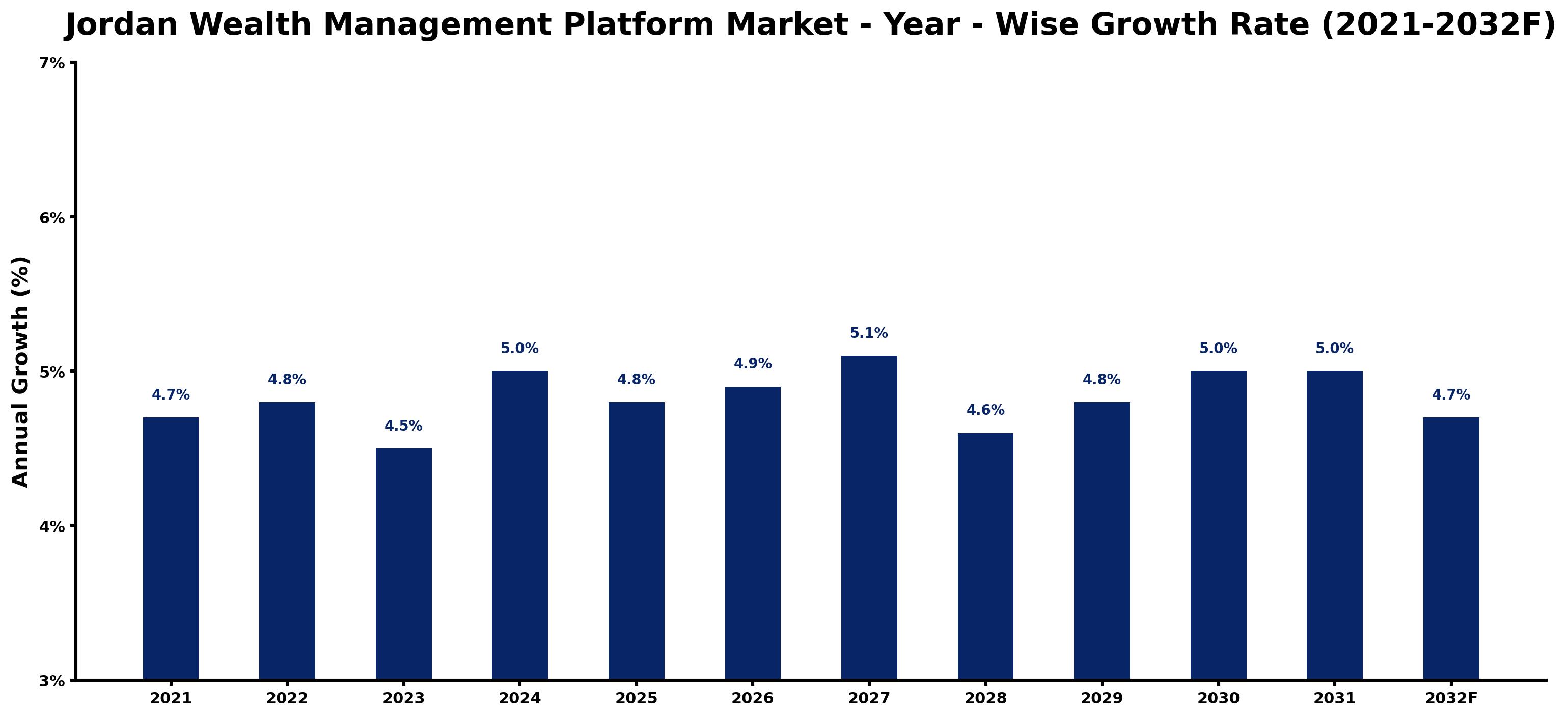 Jordan Wealth Management Platform Market Year-wise Growth Rate and Key Drivers