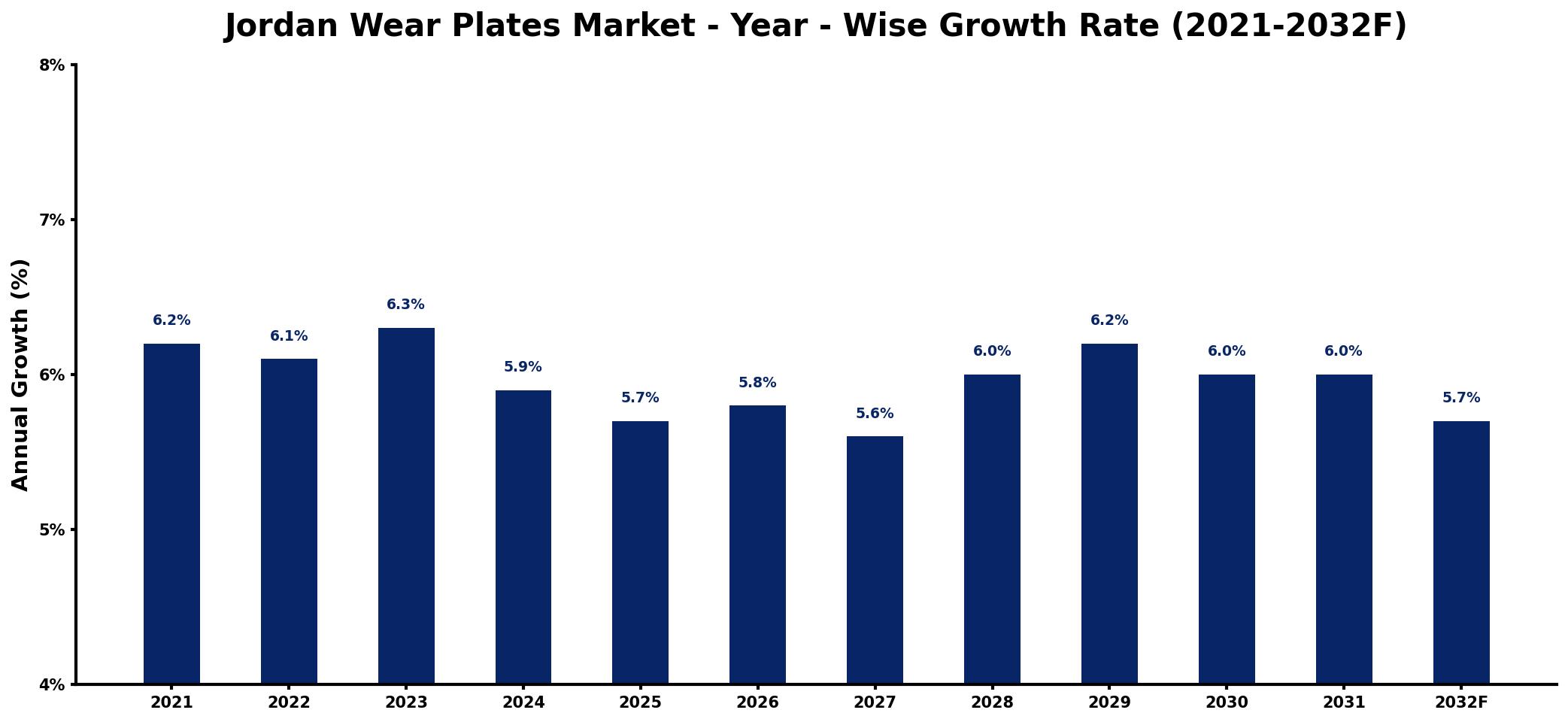 Jordan Wear Plates Market Year-wise Growth Rate and Key Drivers