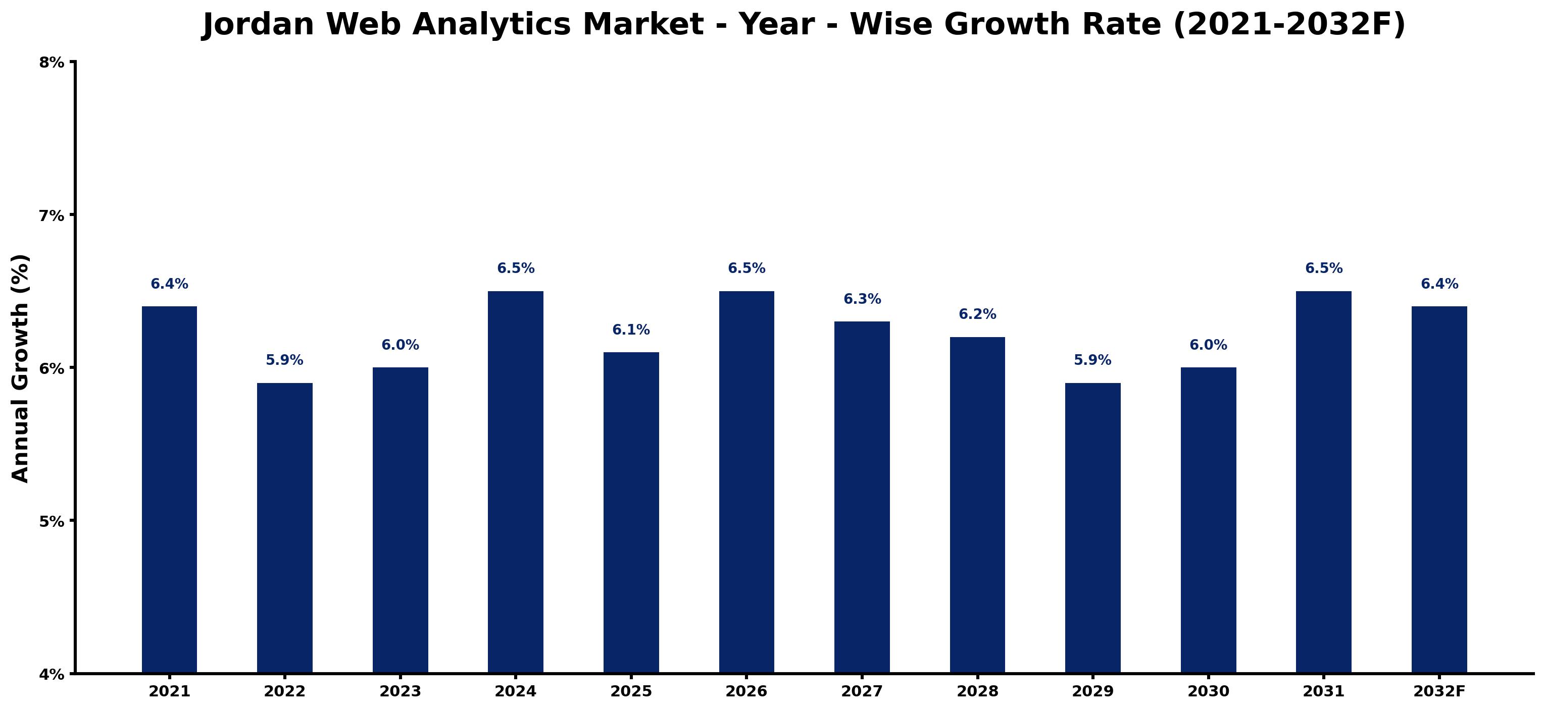 Jordan Web Analytics Market Year-wise Growth Rate and Key Drivers