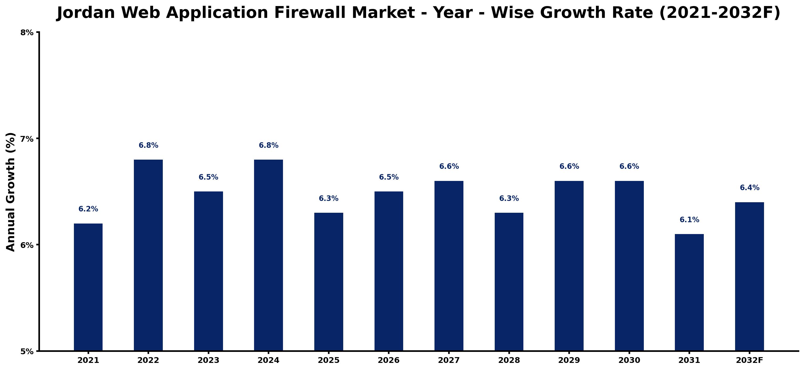 Jordan Web Application Firewall Market Year-wise Growth Rate and Key Drivers