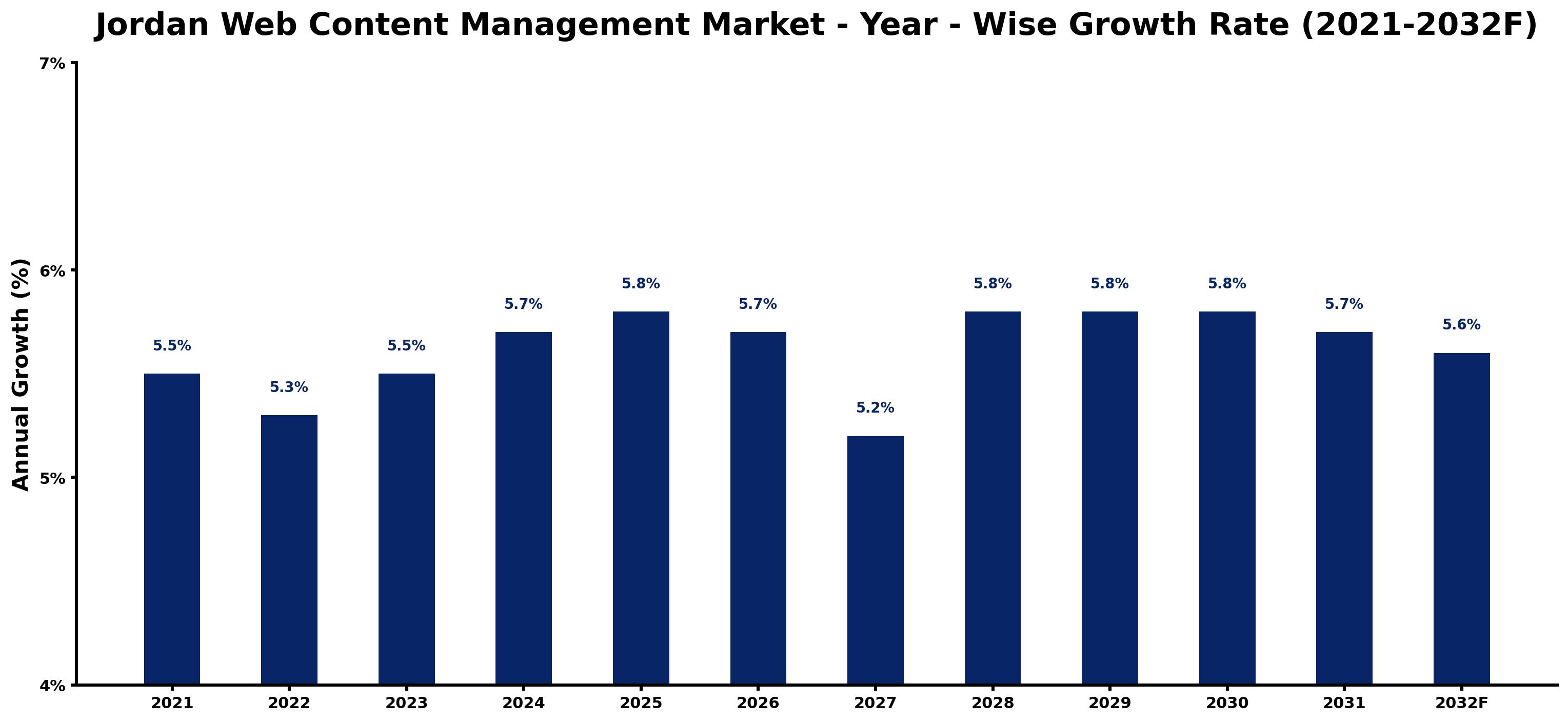 Jordan Web Content Management Market Year-wise Growth Rate and Key Drivers