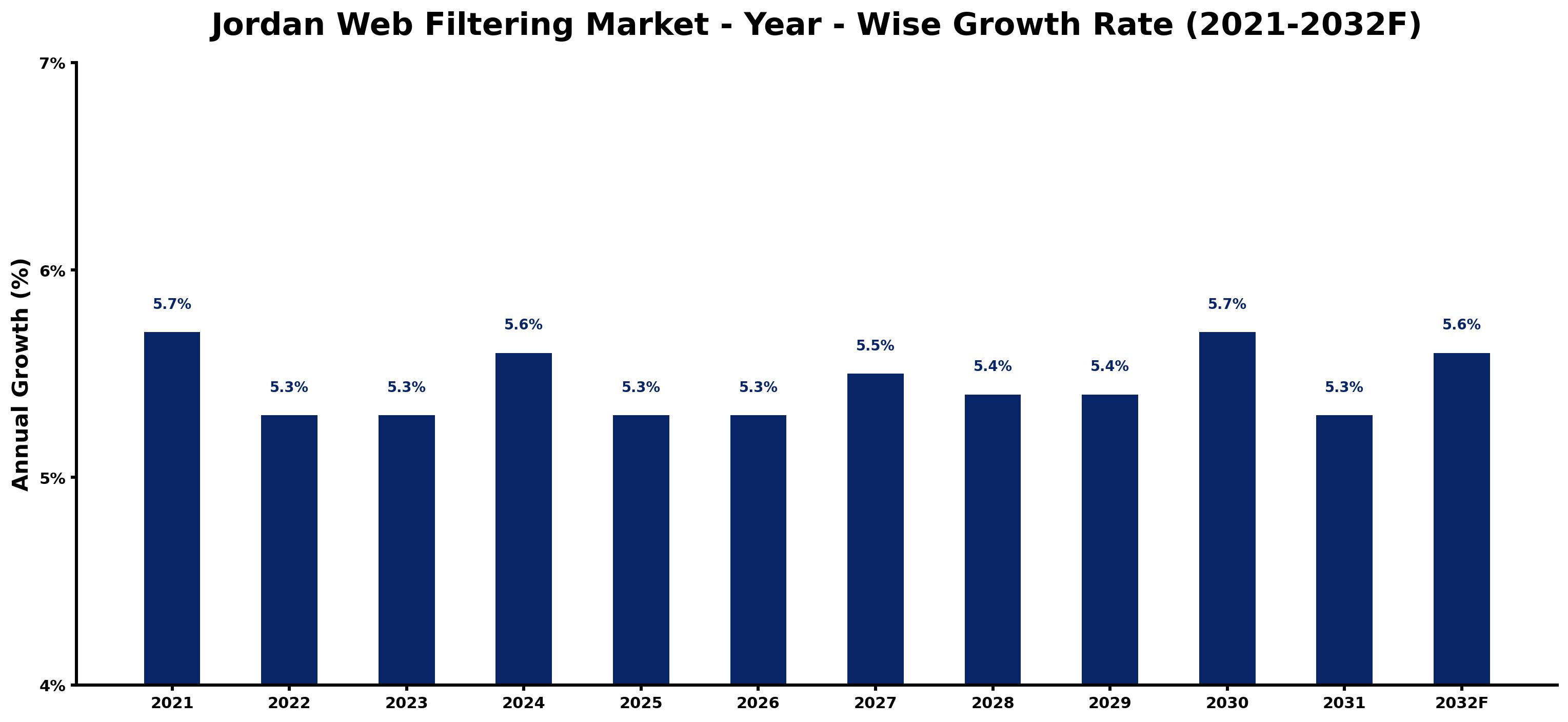 Jordan Web Filtering Market Year-wise Growth Rate and Key Drivers