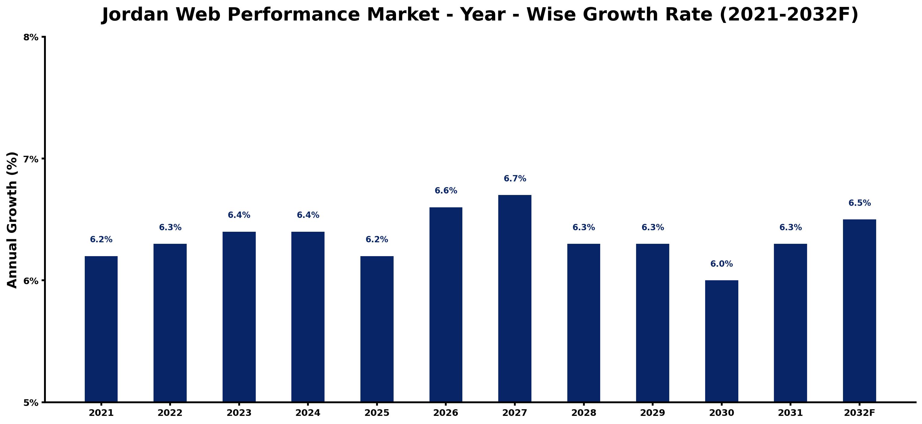 Jordan Web Performance Market Year-wise Growth Rate and Key Drivers