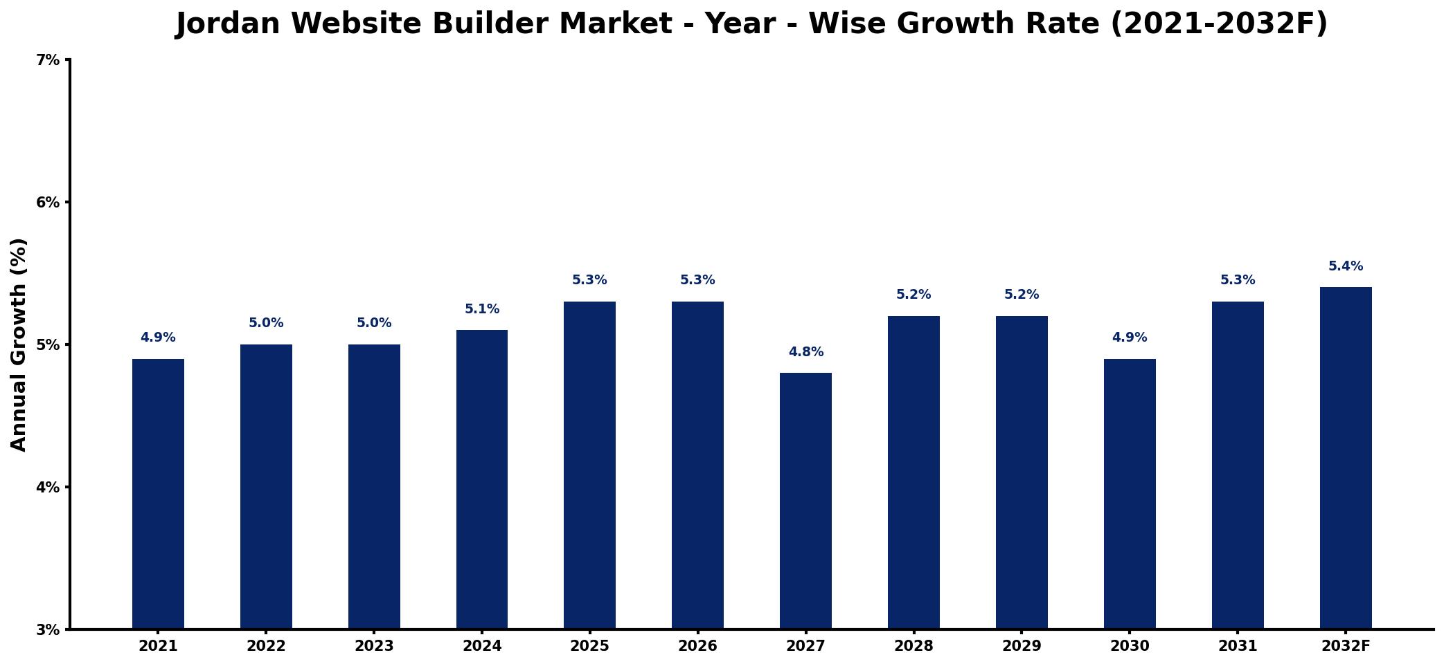 Jordan Website Builder Market Year-wise Growth Rate and Key Drivers