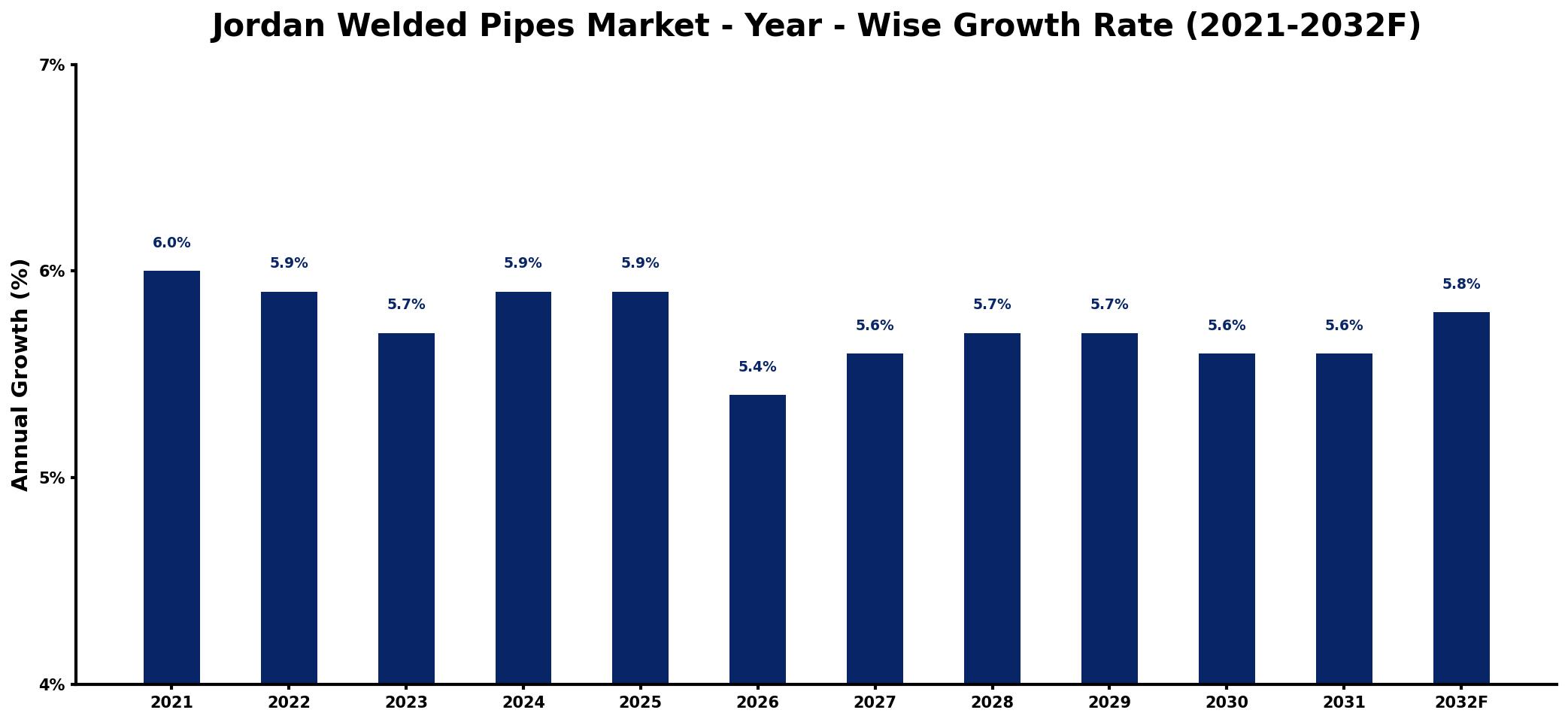 Jordan Welded Pipes Market Year-wise Growth Rate and Key Drivers