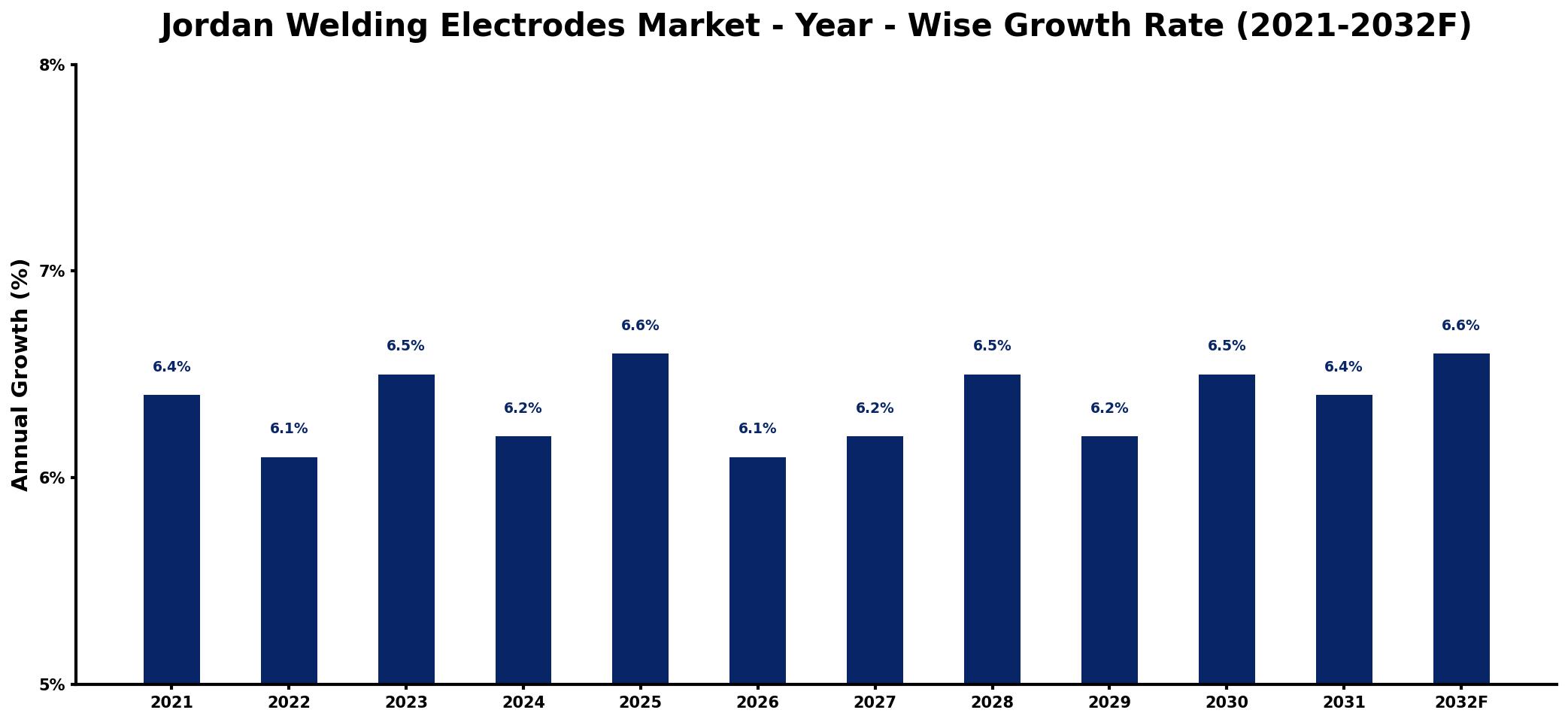 Jordan Welding Electrodes Market Year-wise Growth Rate and Key Drivers