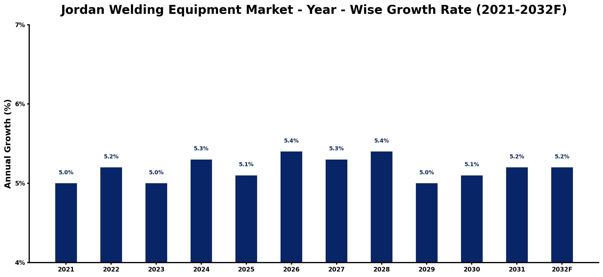 Jordan Welding Equipment Market Year-wise Growth Rate and Key Drivers