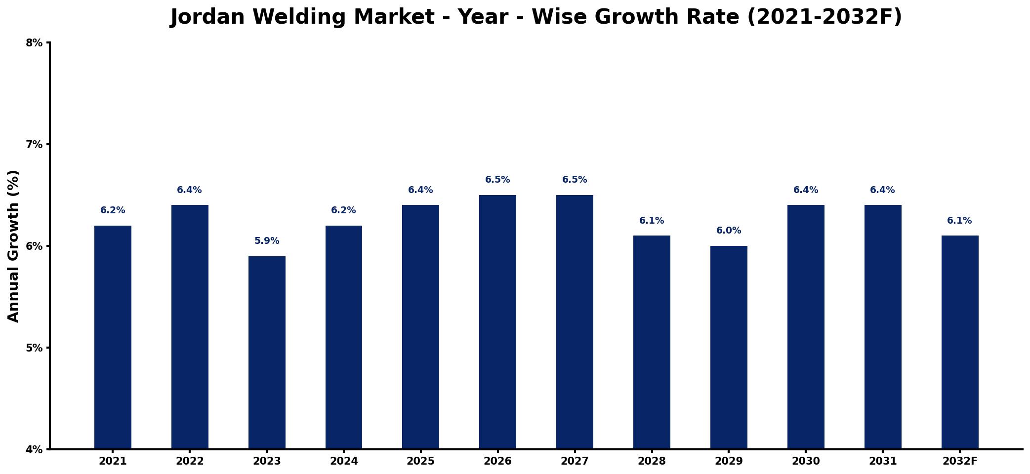Jordan Welding Market Year-wise Growth Rate and Key Drivers