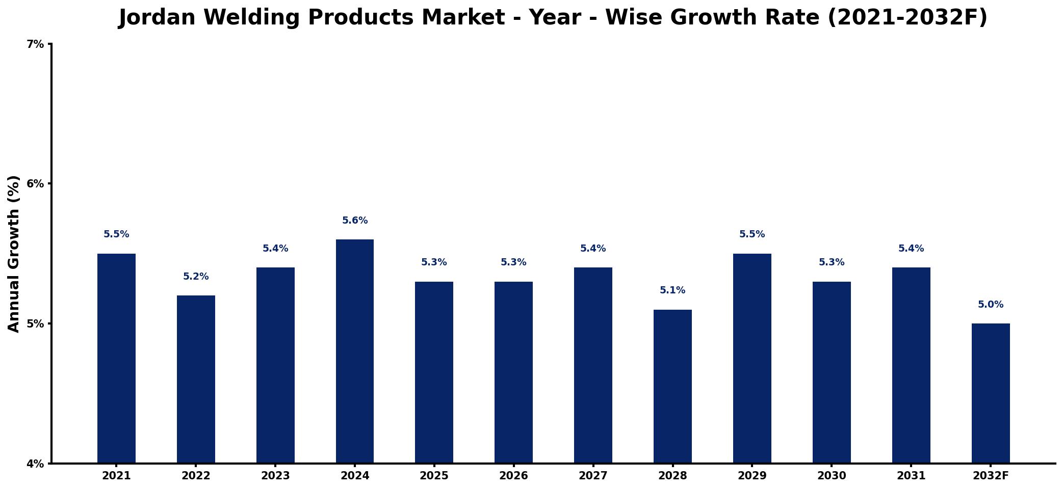 Jordan Welding Products Market Year-wise Growth Rate and Key Drivers
