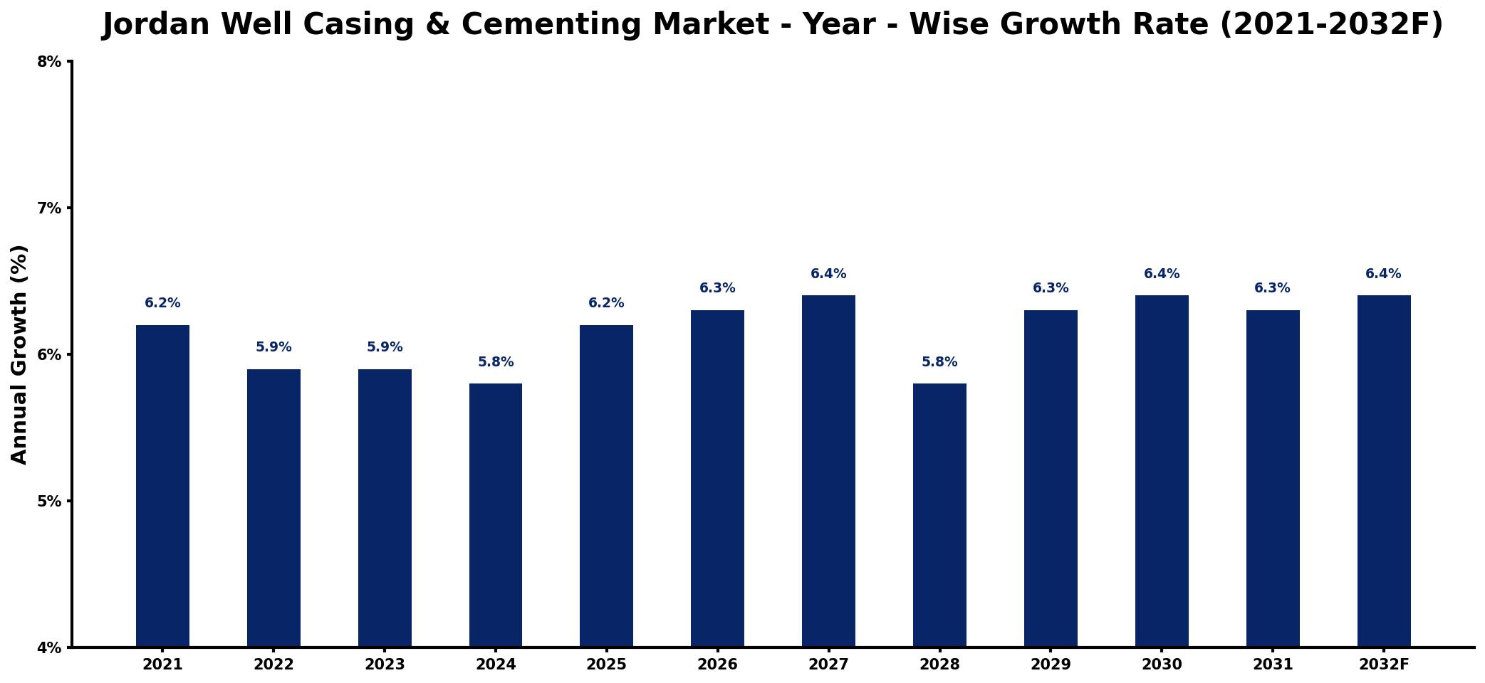 Jordan Well Casing & Cementing Market Year-wise Growth Rate and Key Drivers