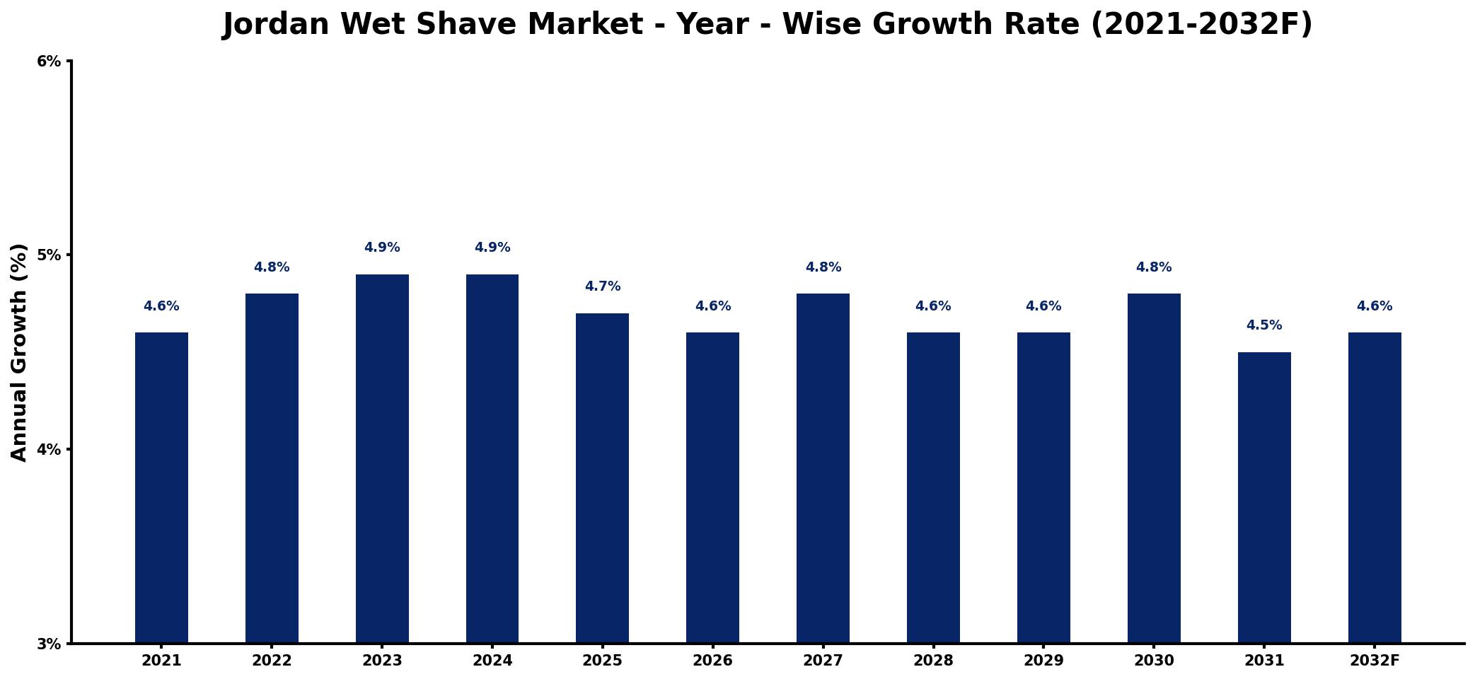 Jordan Wet Shave Market Year-wise Growth Rate and Key Drivers