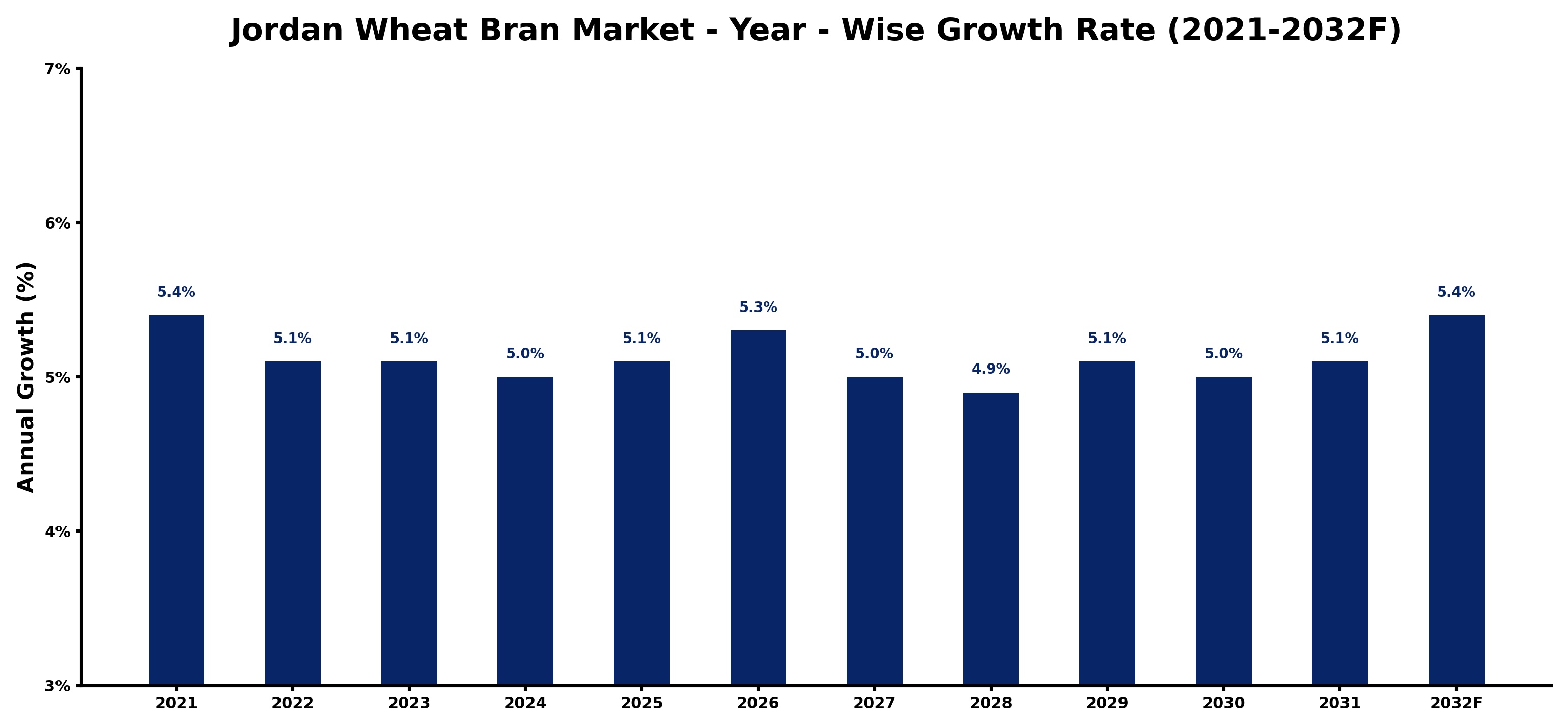 Jordan Wheat Bran Market Year-wise Growth Rate and Key Drivers