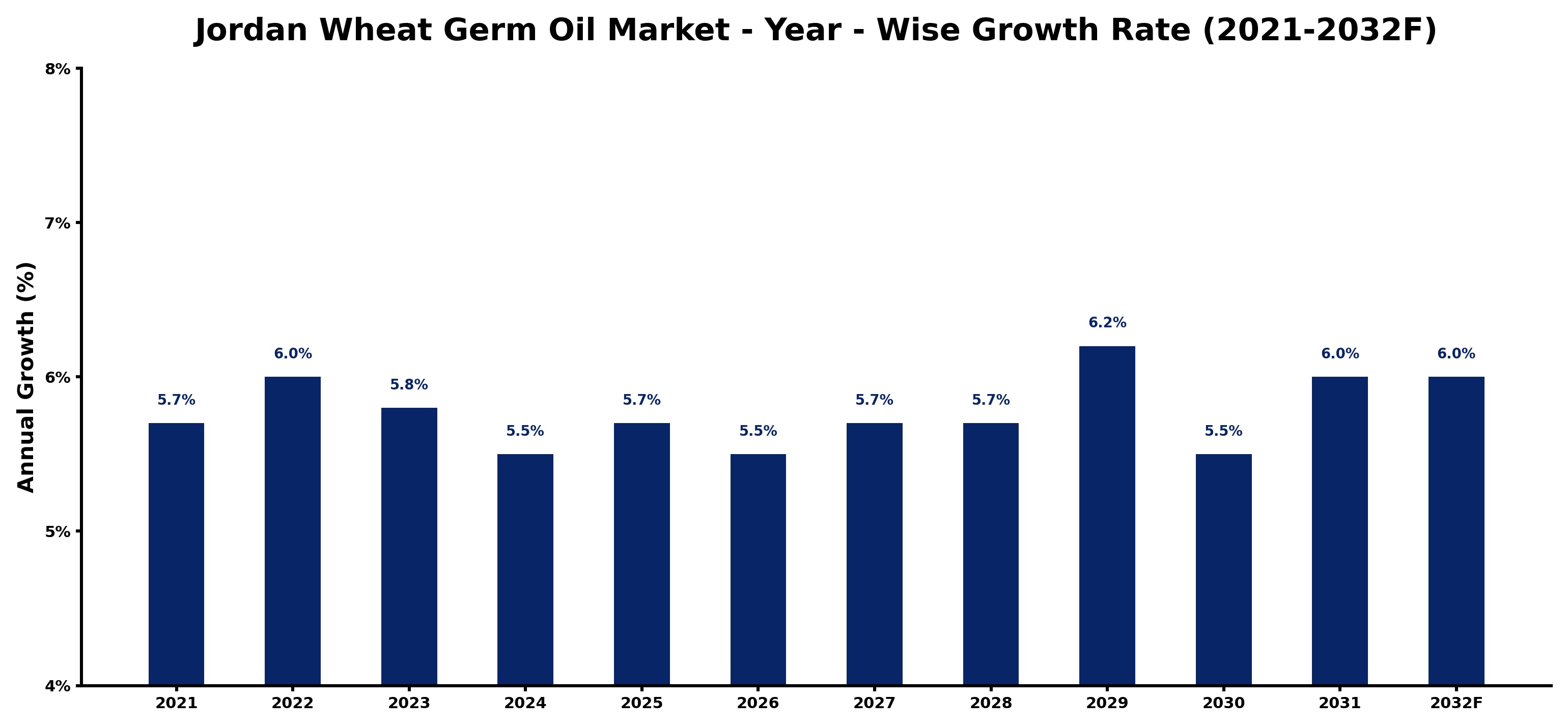 Jordan Wheat Germ Oil Market Year-wise Growth Rate and Key Drivers