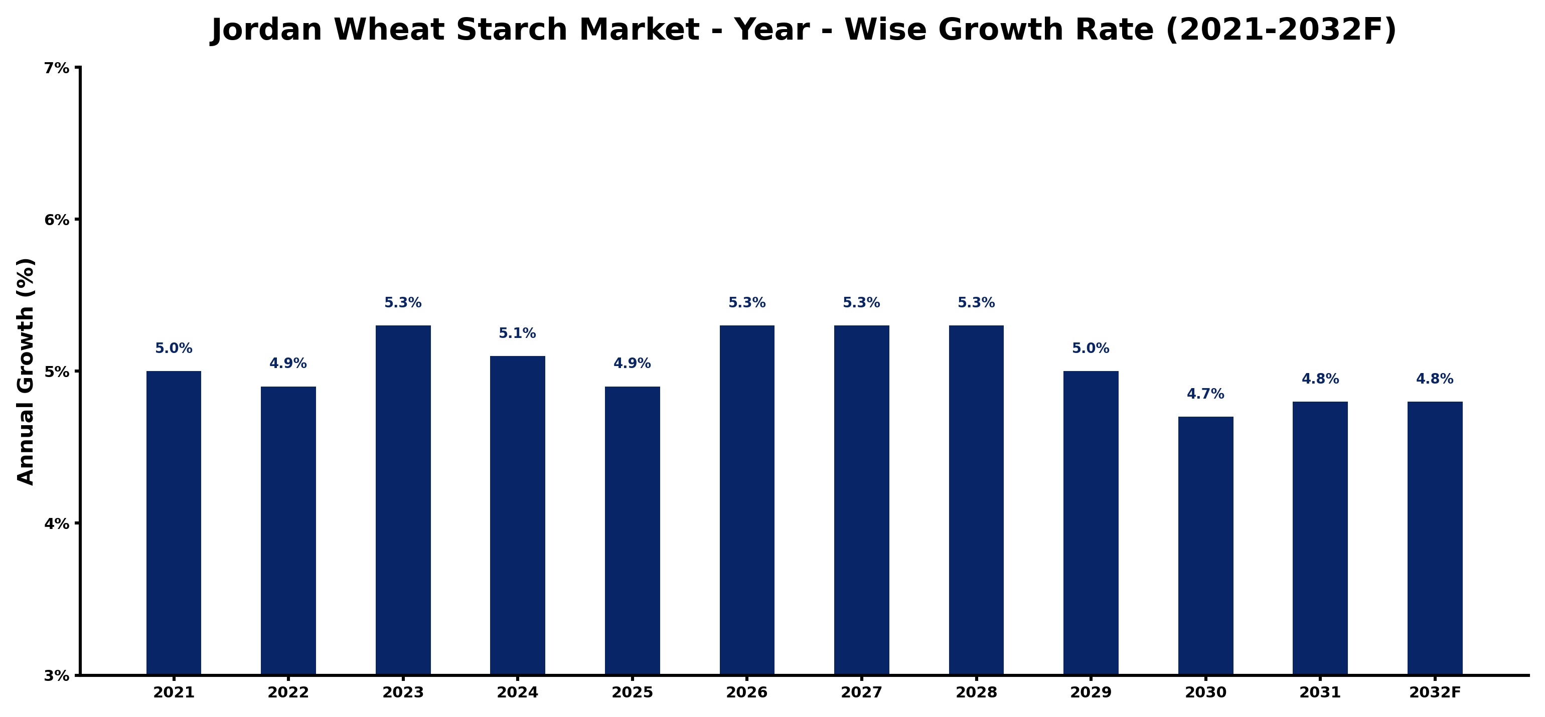 Jordan Wheat Starch Market Year-wise Growth Rate and Key Drivers
