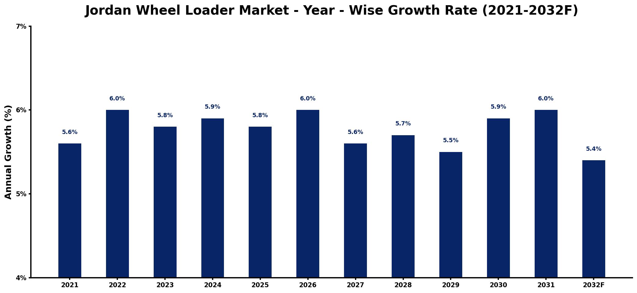 Jordan Wheel Loader Market Year-wise Growth Rate and Key Drivers