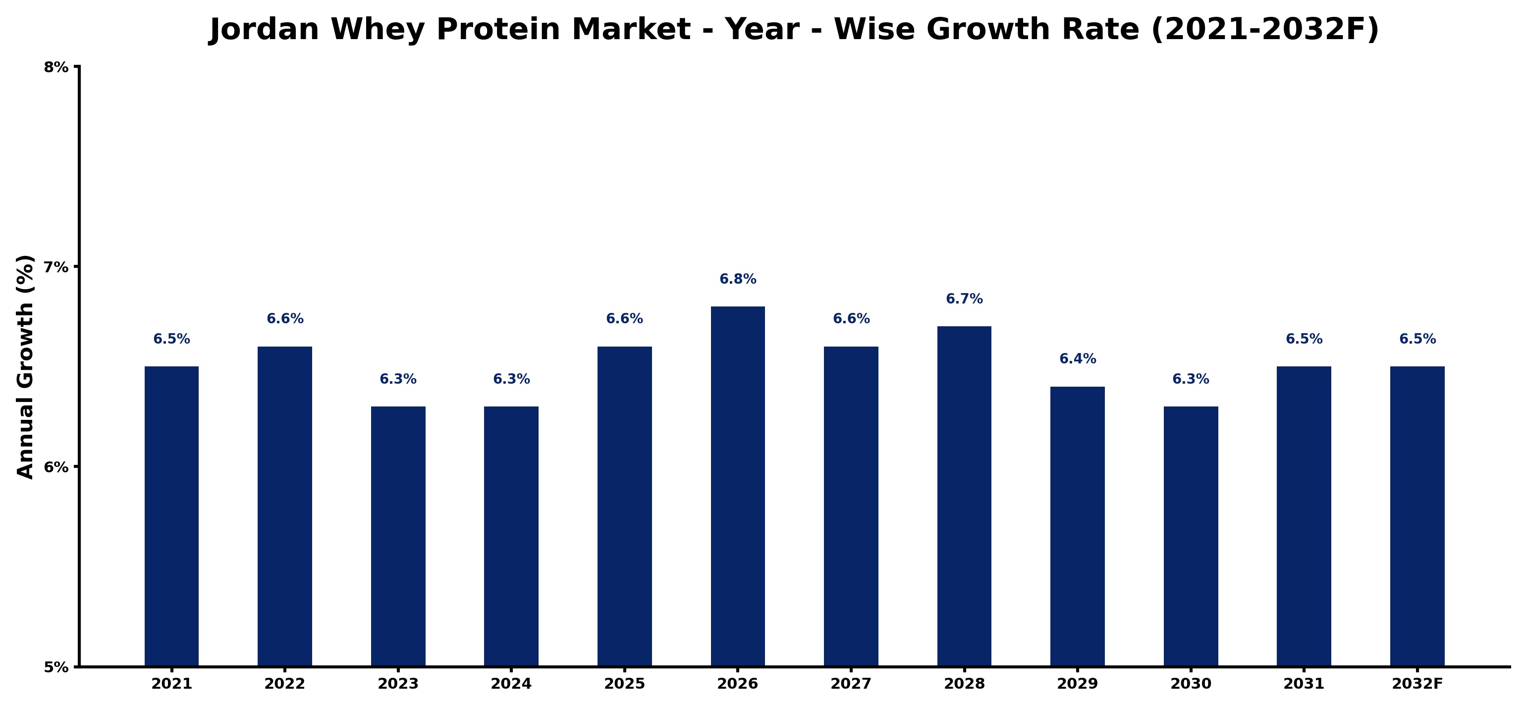 Jordan Whey Protein Market Year-wise Growth Rate and Key Drivers