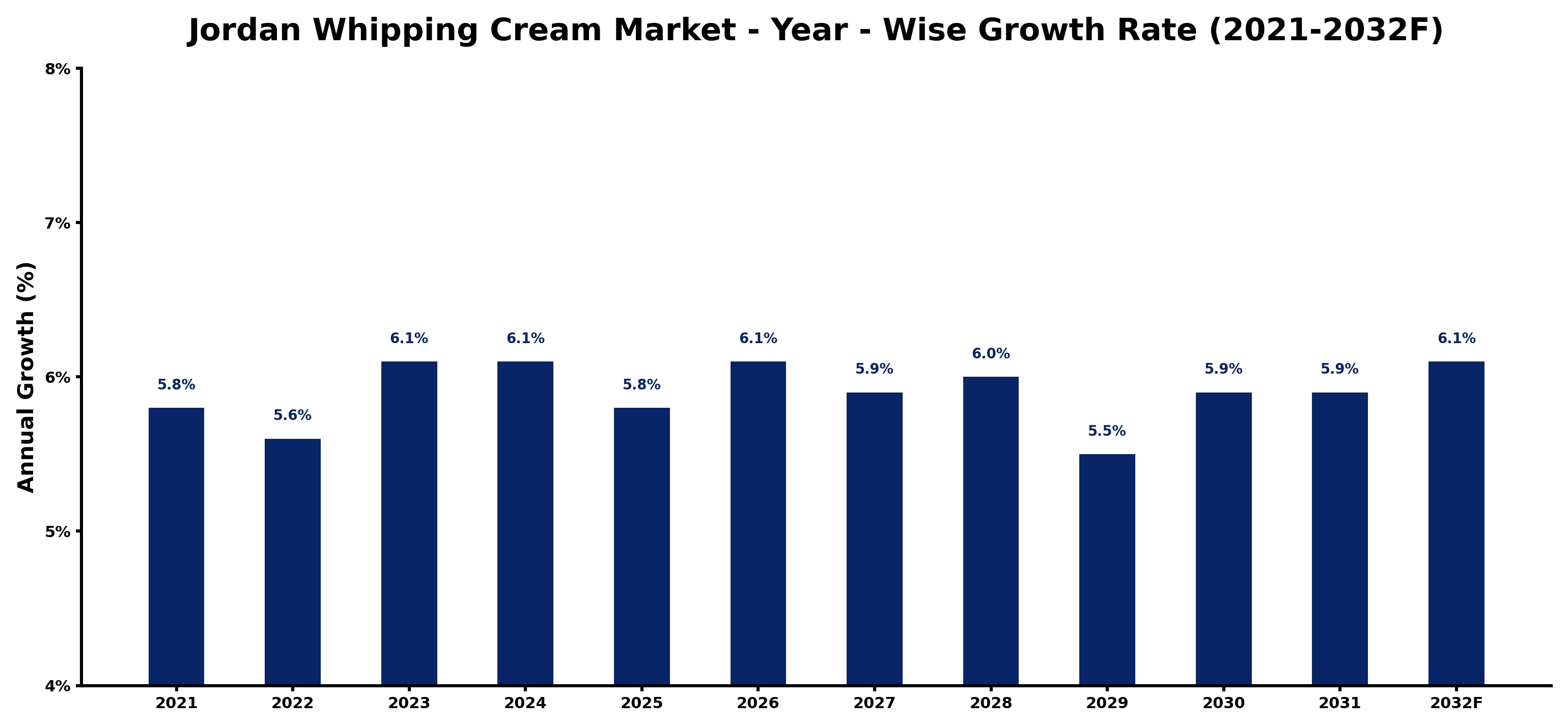 Jordan Whipping Cream Market Year-wise Growth Rate and Key Drivers