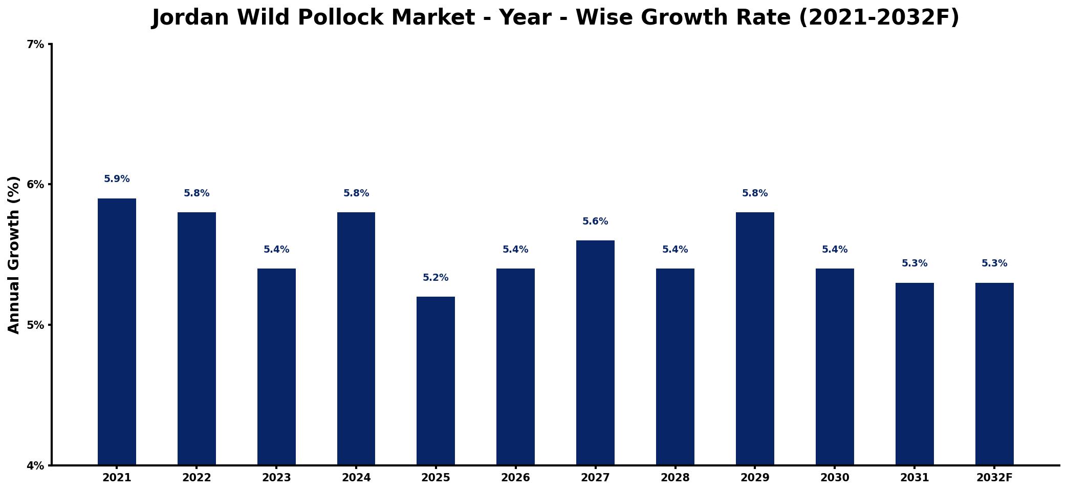 Jordan Wild Pollock Market Year-wise Growth Rate and Key Drivers