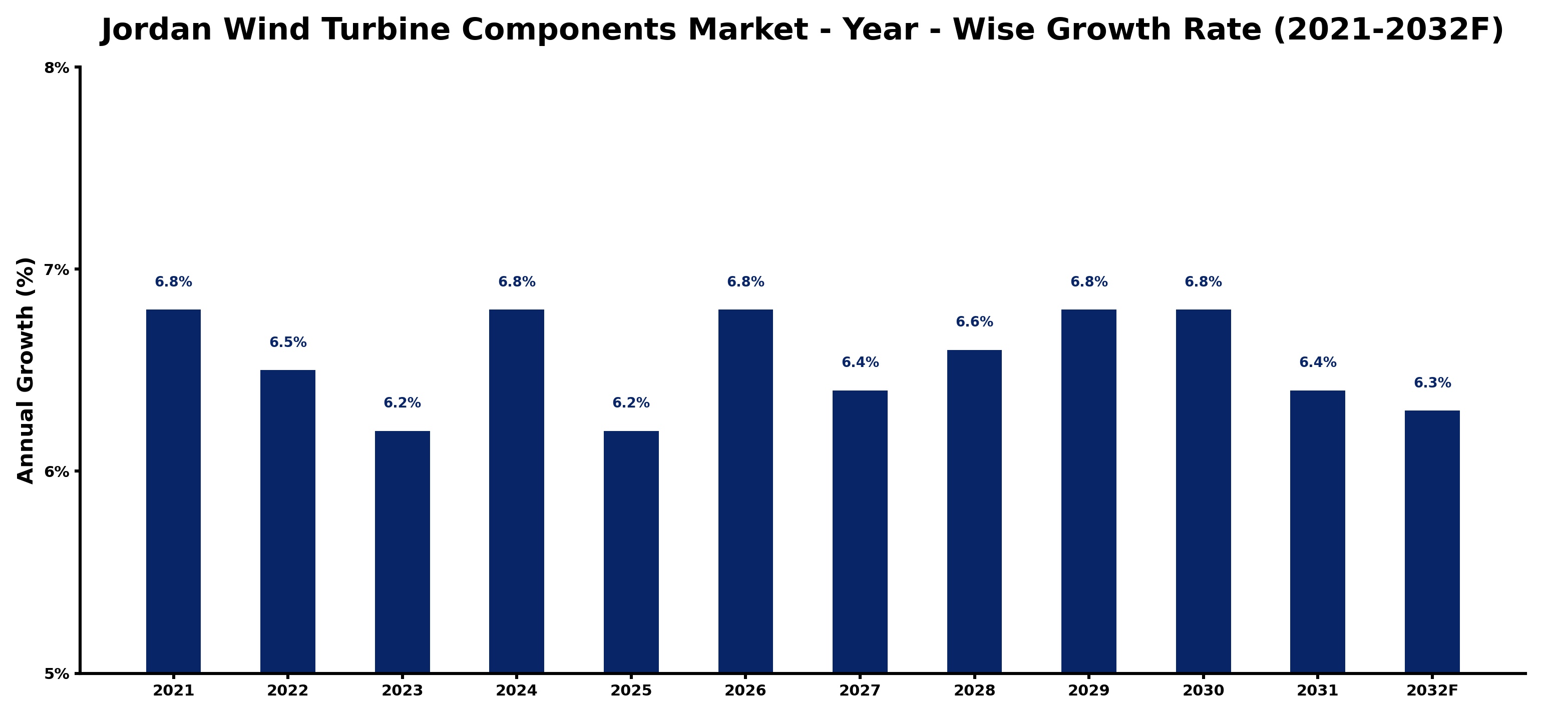 Jordan Wind Turbine Components Market Year-wise Growth Rate and Key Drivers