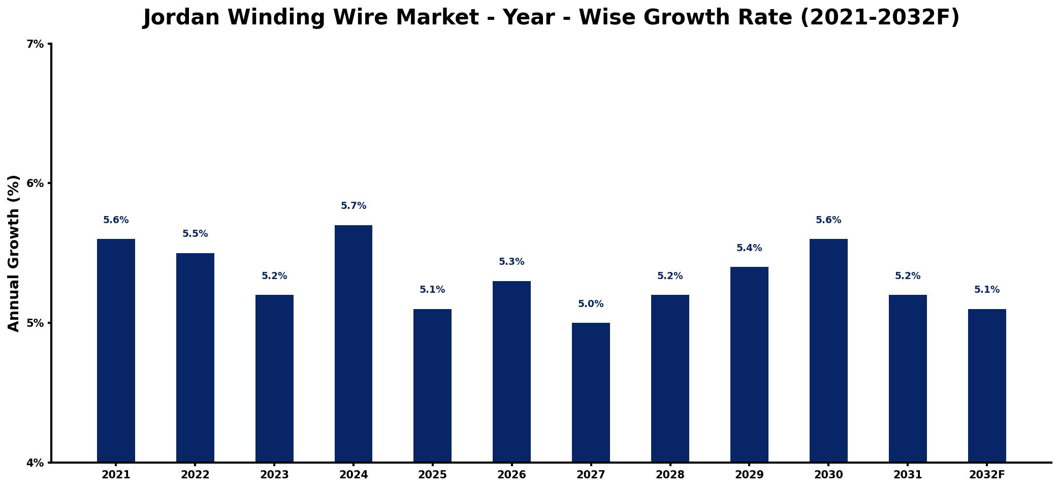 Jordan Winding Wire Market Year-wise Growth Rate and Key Drivers