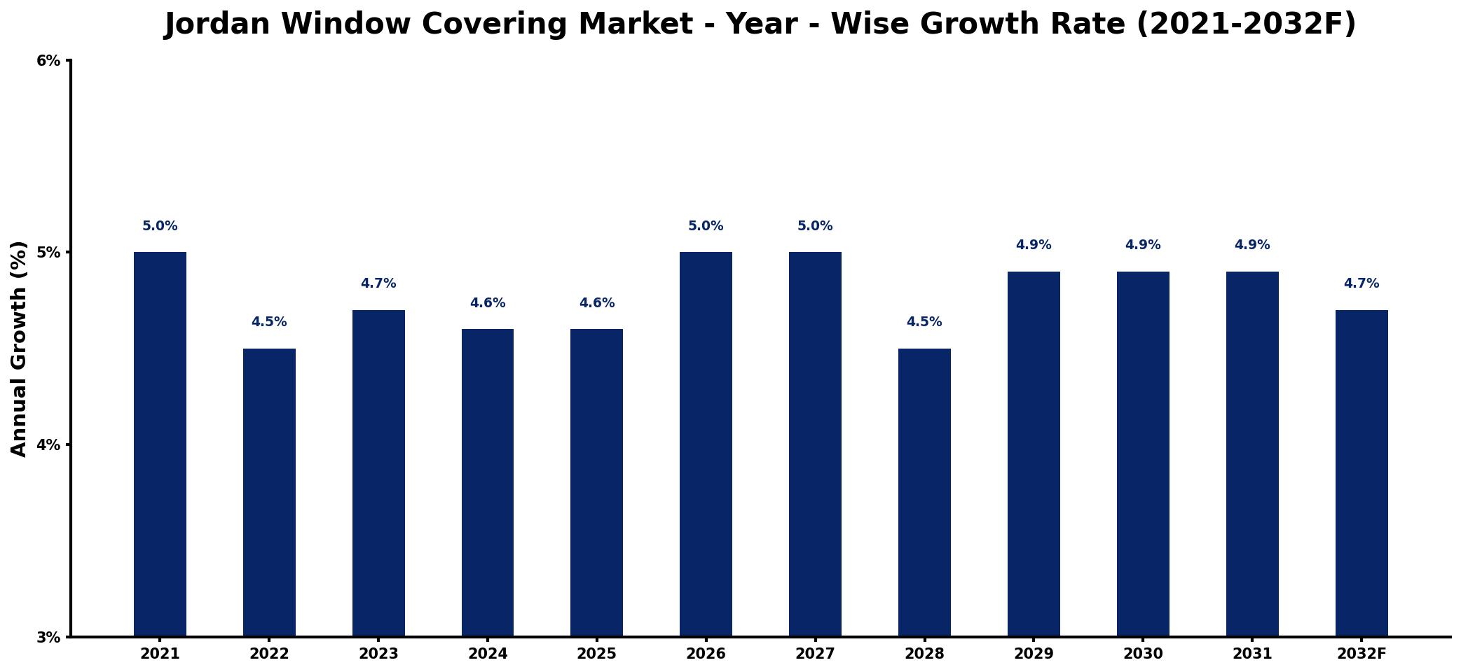 Jordan Window Covering Market Year-wise Growth Rate and Key Drivers