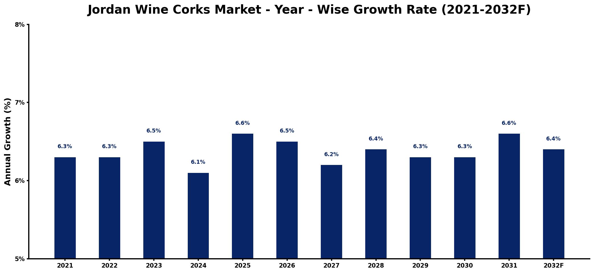 Jordan Wine Corks Market Year-wise Growth Rate and Key Drivers