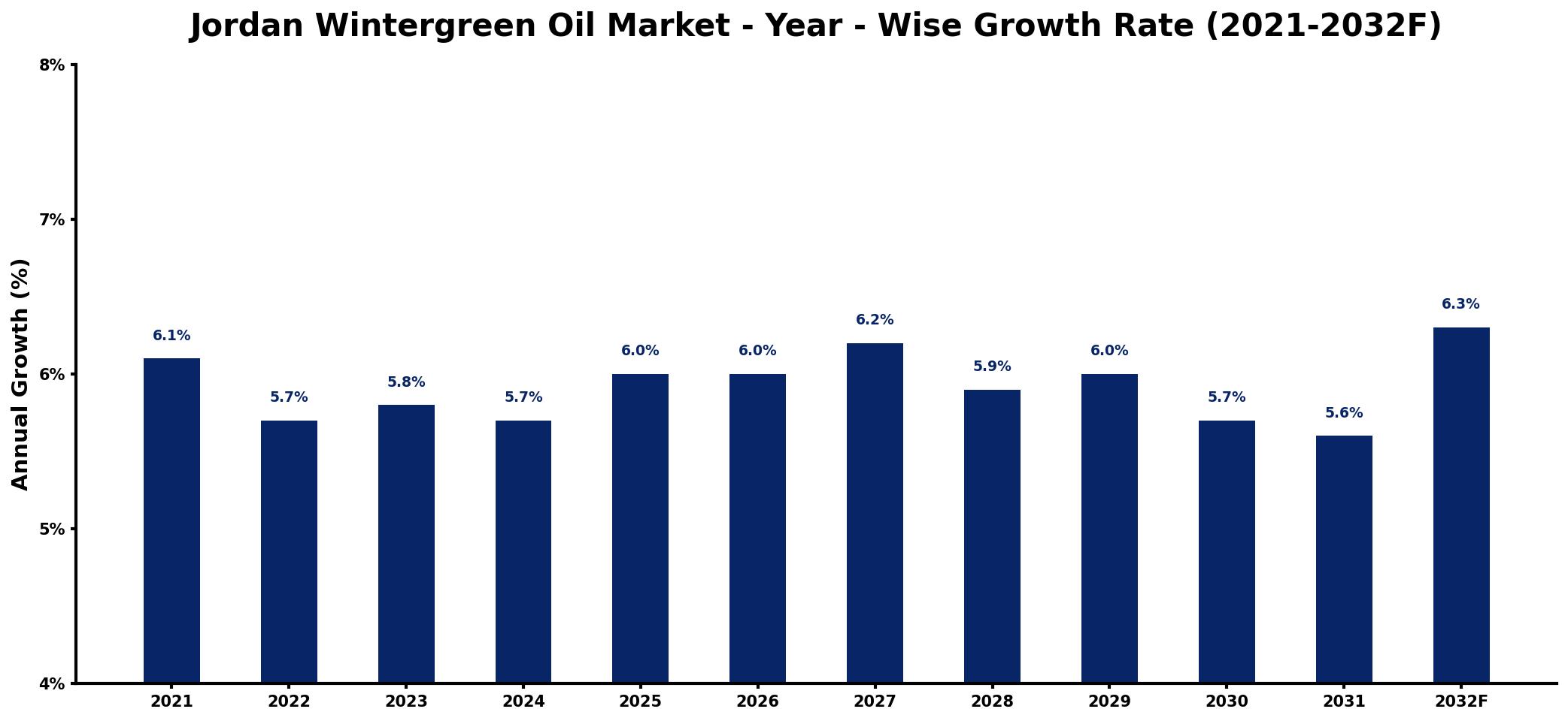 Jordan Wintergreen Oil Market Year-wise Growth Rate and Key Drivers