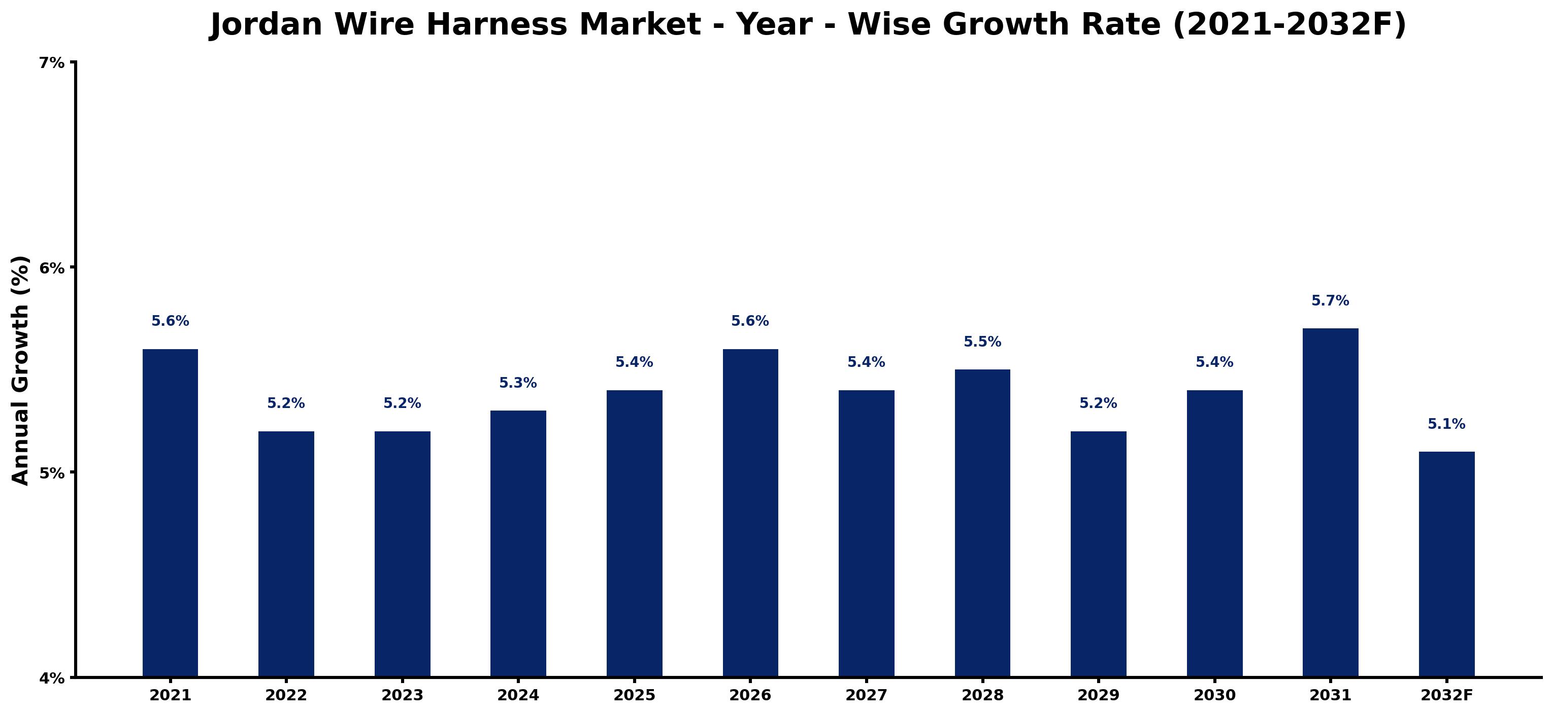 Jordan Wire Harness Market Year-wise Growth Rate and Key Drivers