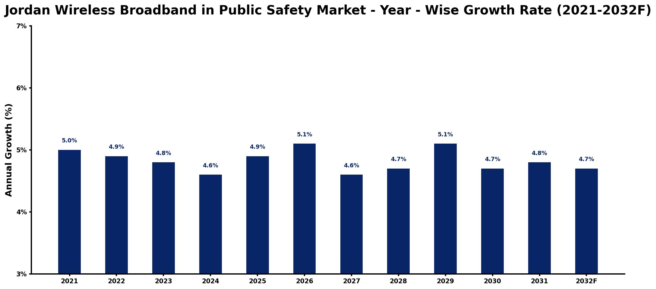 Jordan Wireless Broadband in Public Safety Market Year-wise Growth Rate and Key Drivers