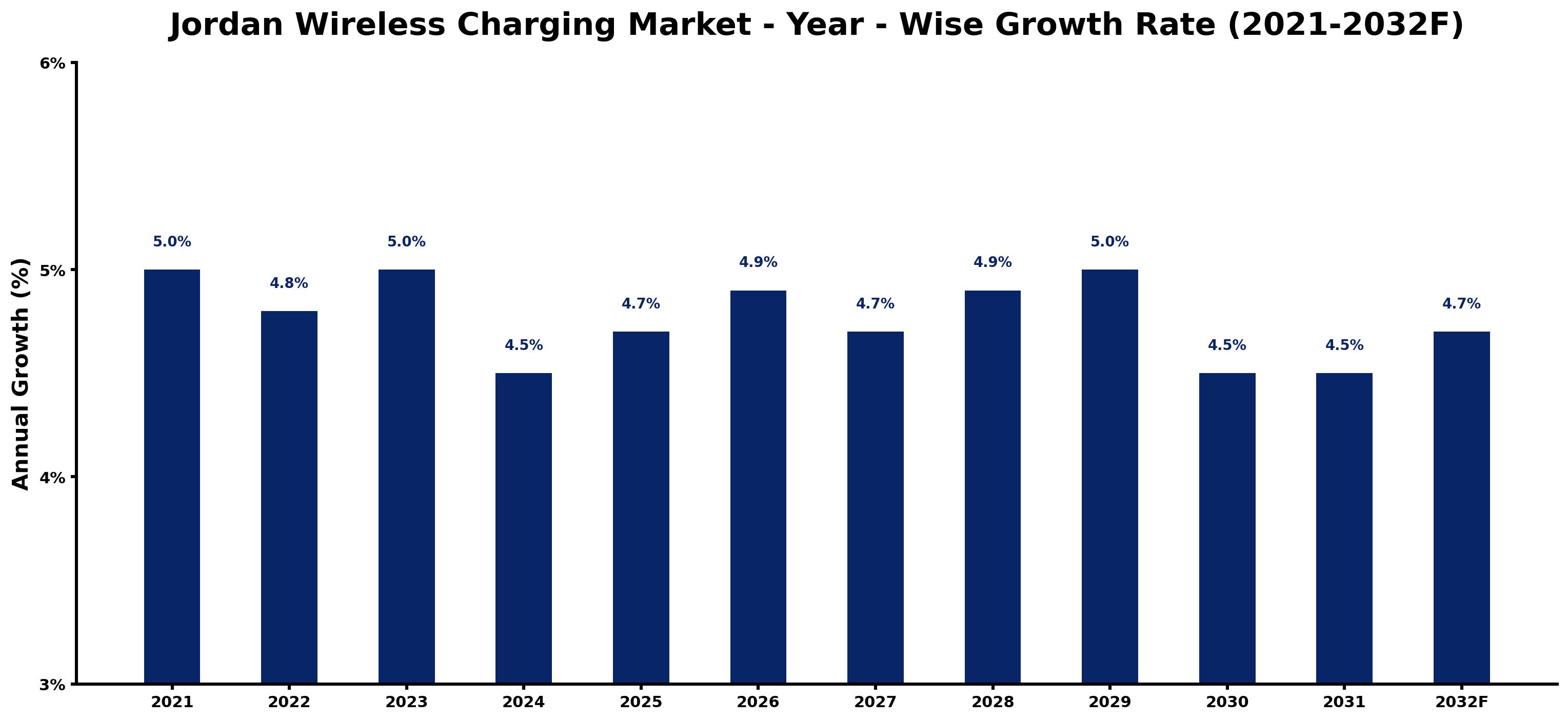 Jordan Wireless Charging Market Year-wise Growth Rate and Key Drivers