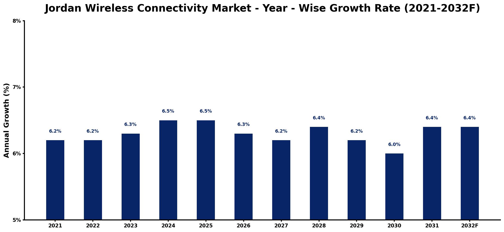 Jordan Wireless Connectivity Market Year-wise Growth Rate and Key Drivers