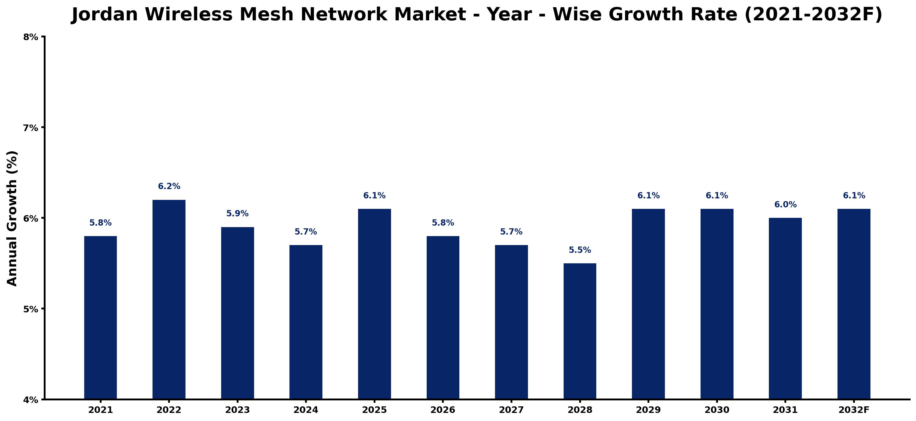 Jordan Wireless Mesh Network Market Year-wise Growth Rate and Key Drivers