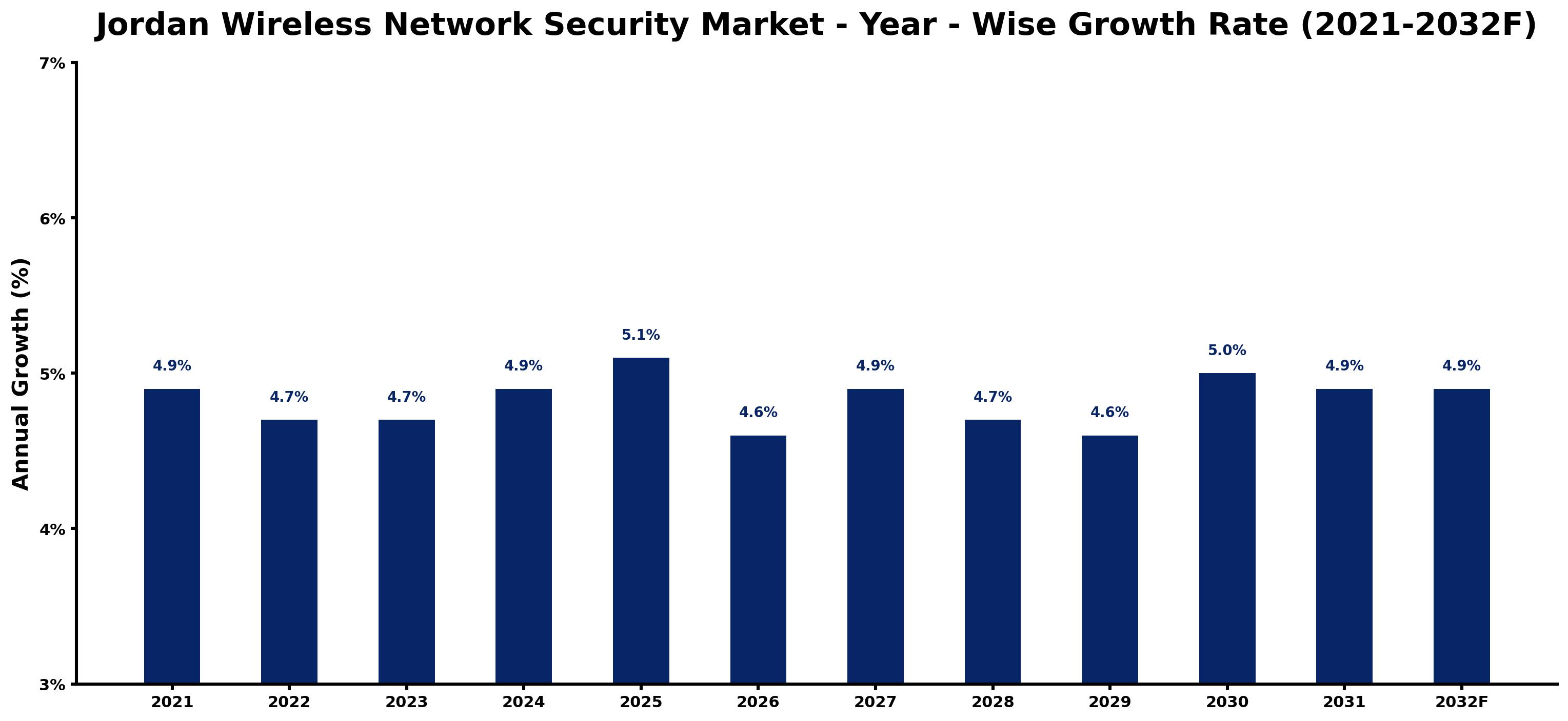 Jordan Wireless Network Security Market Year-wise Growth Rate and Key Drivers
