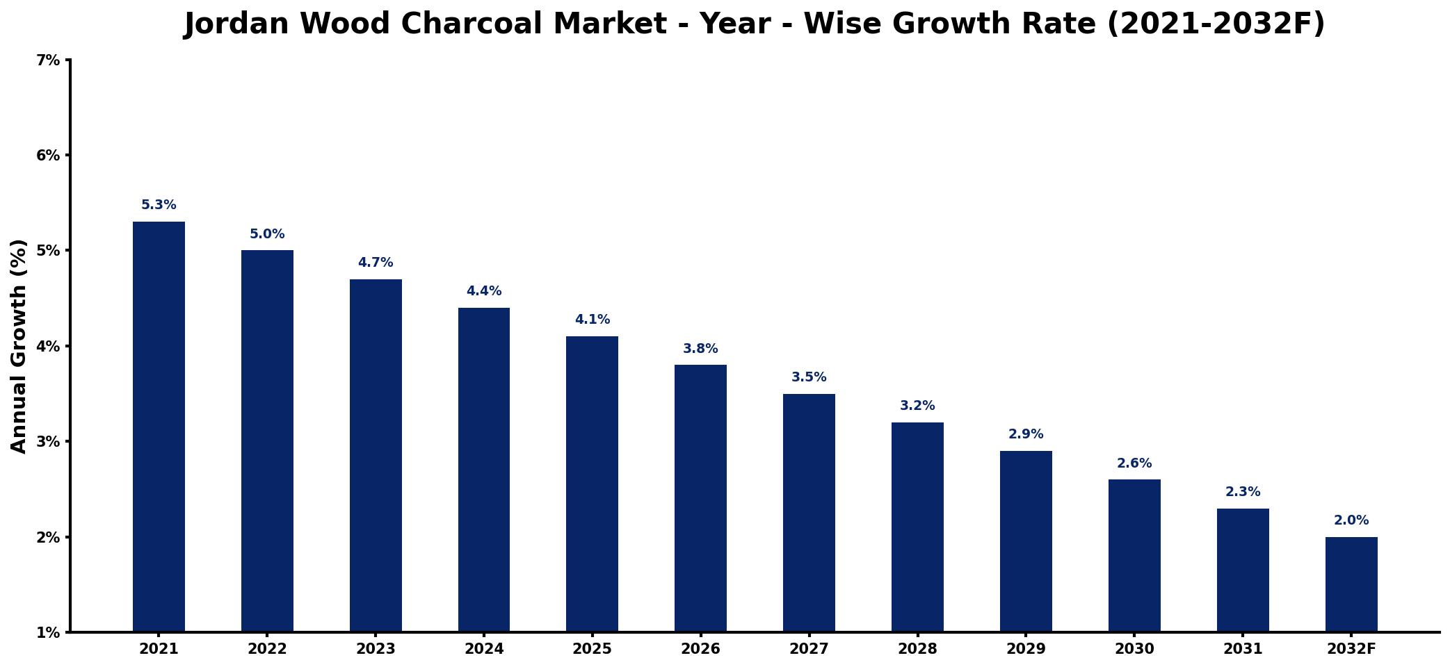 Jordan Wood Charcoal Market Year-wise Growth Rate and Key Drivers