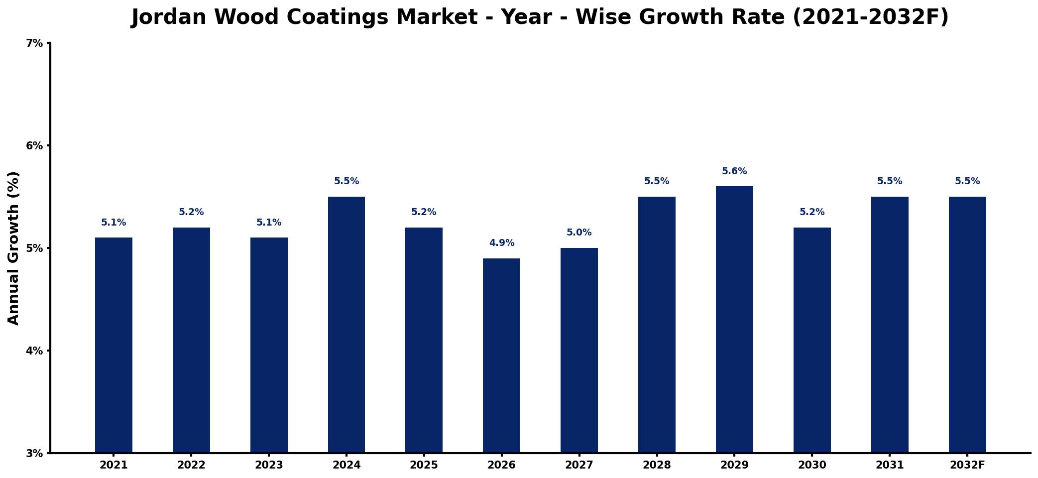 Jordan Wood Coatings Market Year-wise Growth Rate and Key Drivers