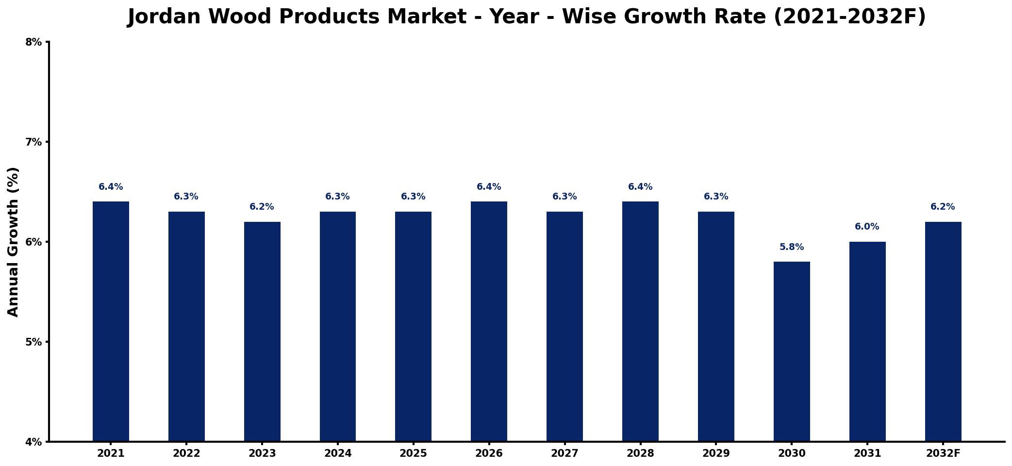 Jordan Wood Products Market Year-wise Growth Rate and Key Drivers