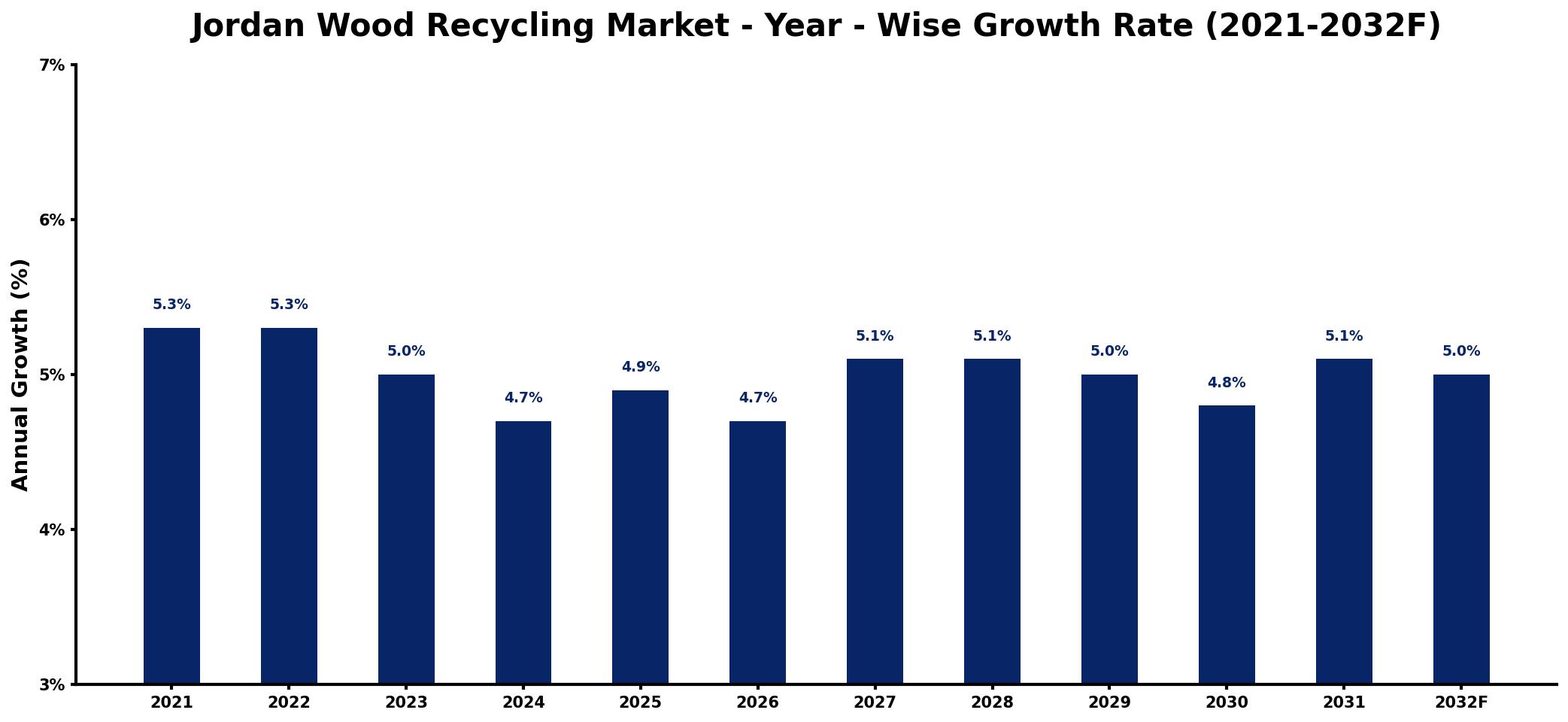 Jordan Wood Recycling Market Year-wise Growth Rate and Key Drivers