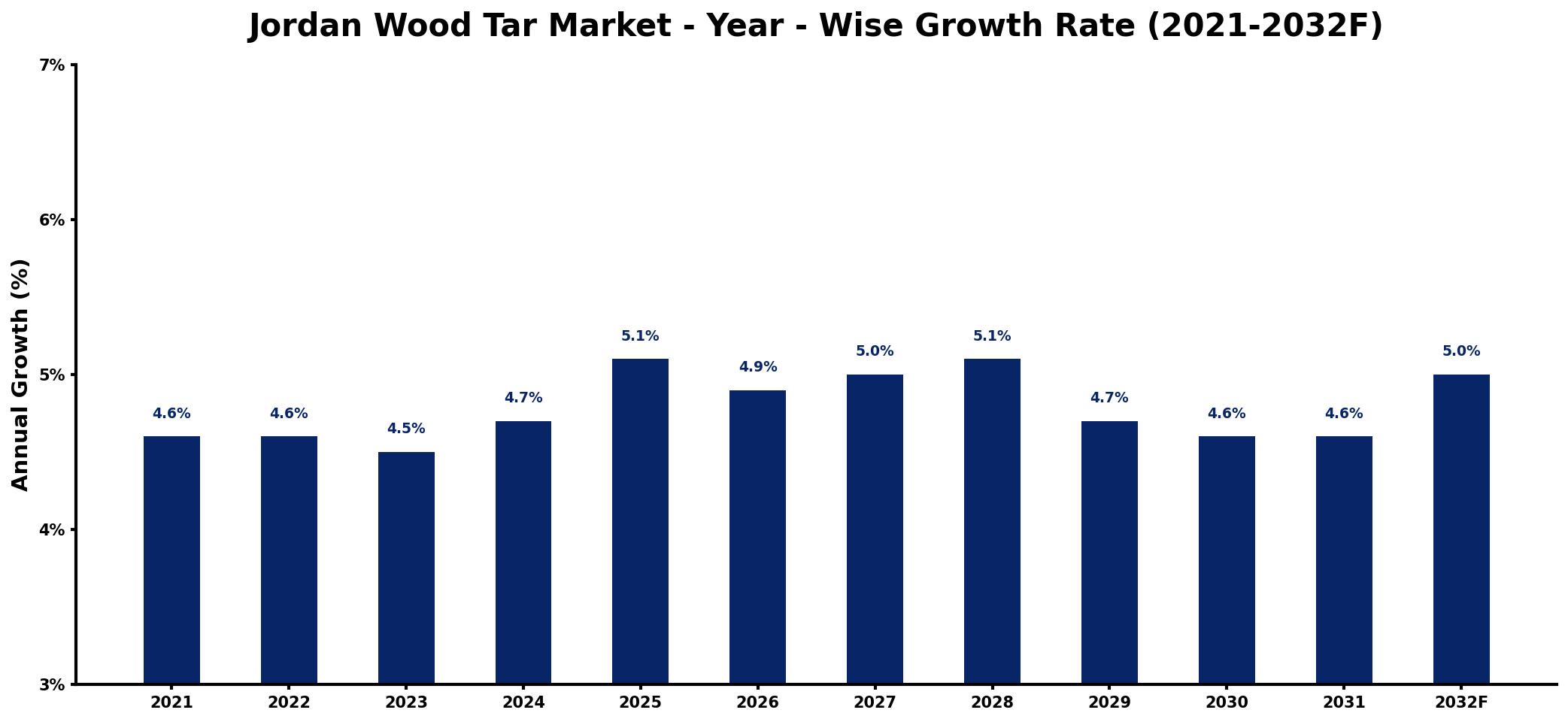 Jordan Wood Tar Market Year-wise Growth Rate and Key Drivers
