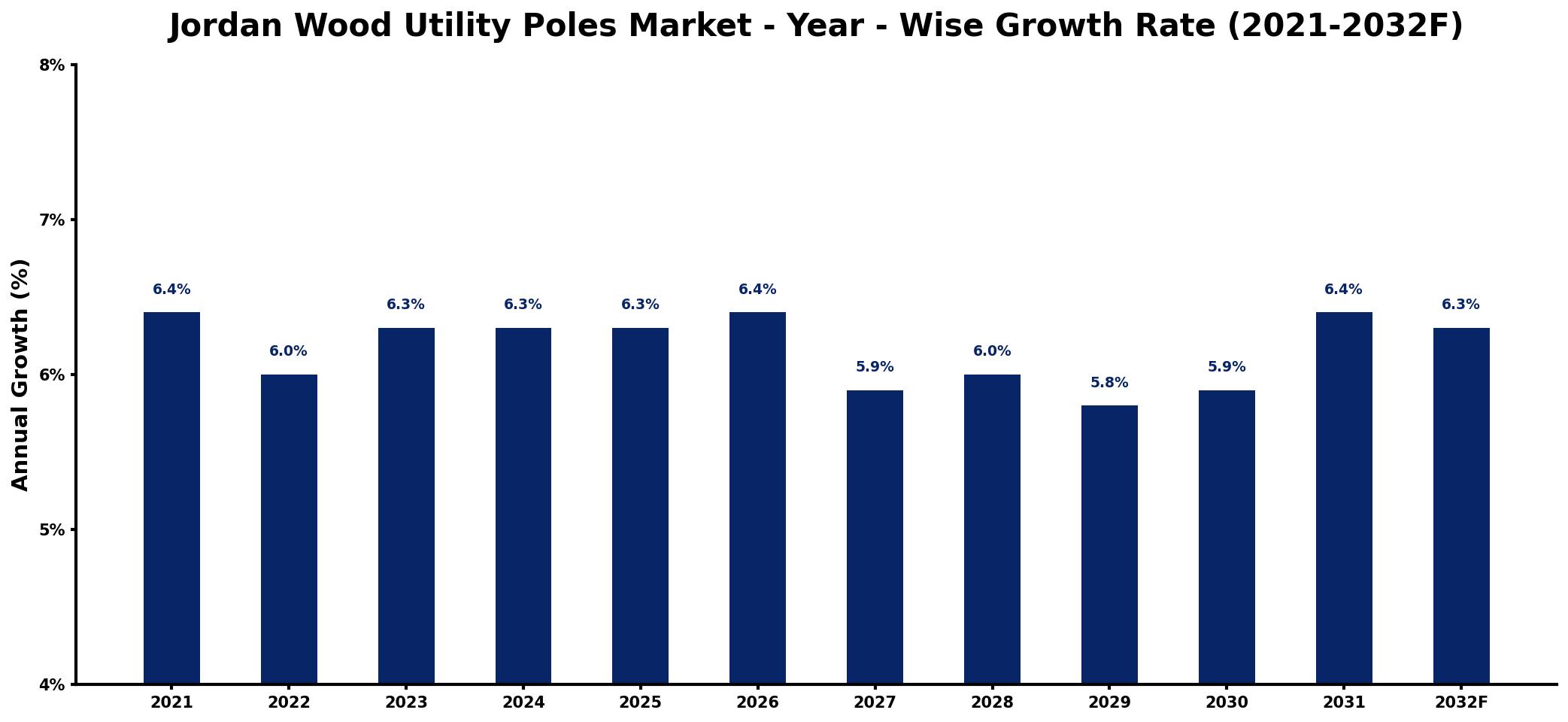Jordan Wood Utility Poles Market Year-wise Growth Rate and Key Drivers
