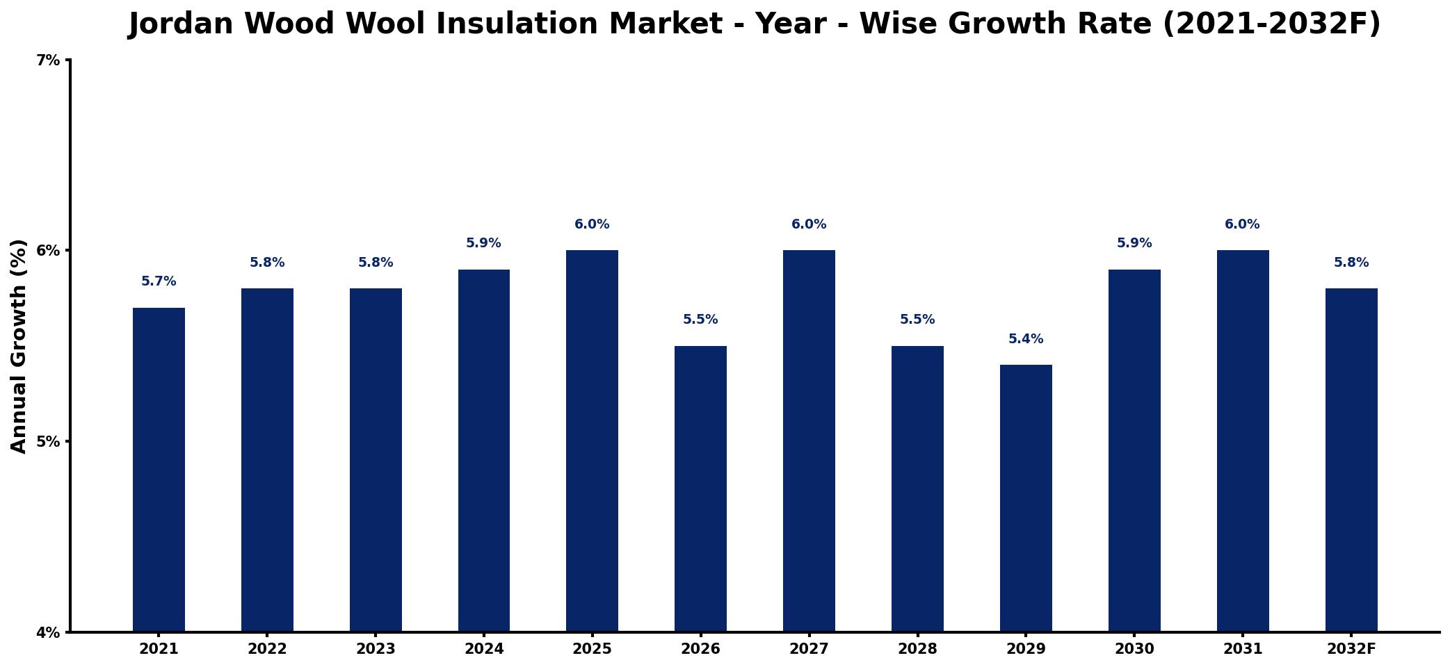 Jordan Wood Wool Insulation Market Year-wise Growth Rate and Key Drivers